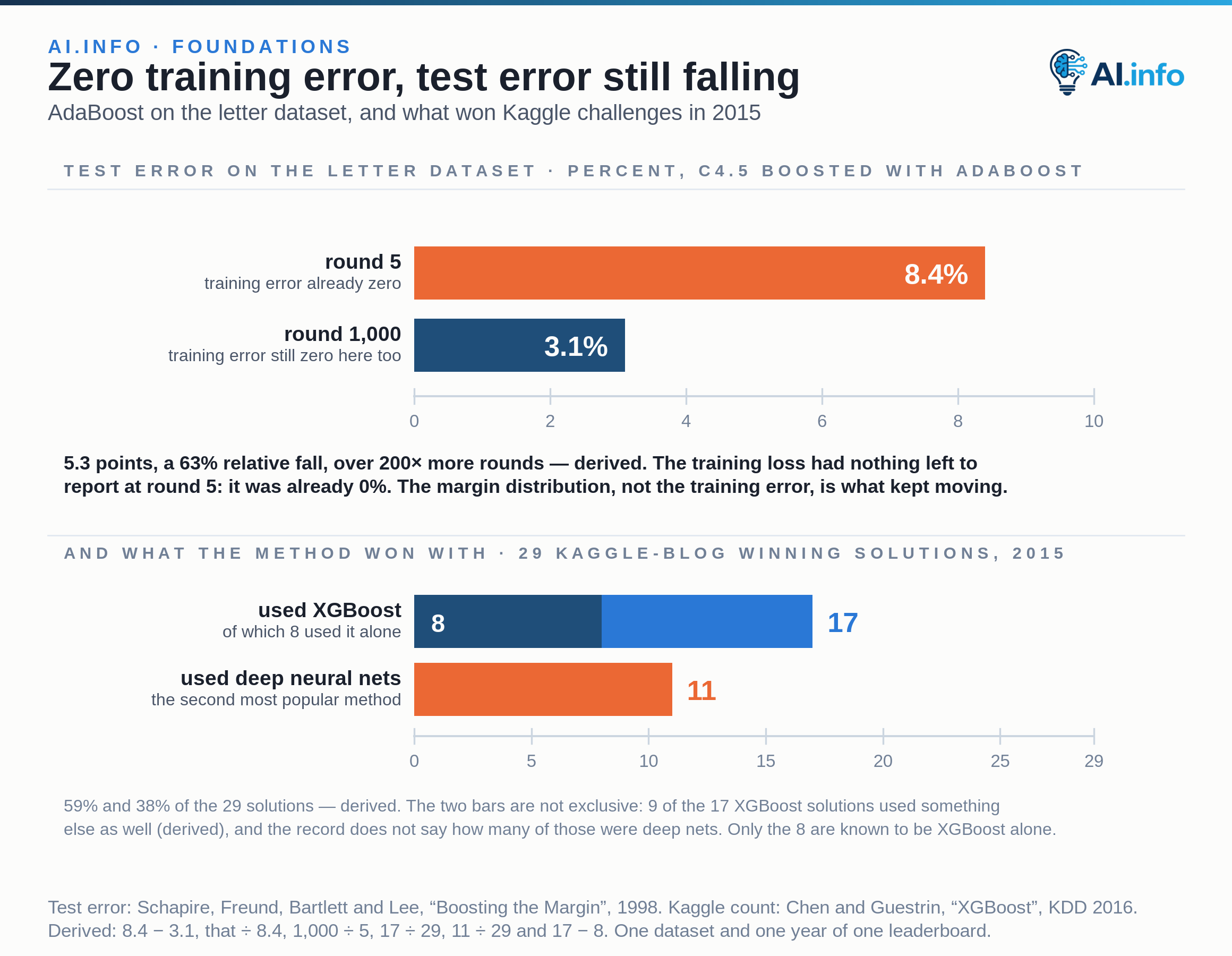 Two zero-based bars on a 0–10% axis give AdaBoost's test error on the letter dataset: 8.4% at round 5, where the combined training error had already reached zero, and 3.1% at round 1,000, where it was still zero. That is a fall of 5.3 points over the intervening rounds, with the margin distribution rather than the training loss as the authors' explanation. Below, the 29 challenge-winning solutions published on Kaggle's blog during 2015: 17 used XGBoost — 8 of them solely, marked as a darker segment inside that bar — and 11 used deep neural nets. The two bars are not exclusive: some of the XGBoost solutions used something else as well, and the record does not say how many of those were deep nets.