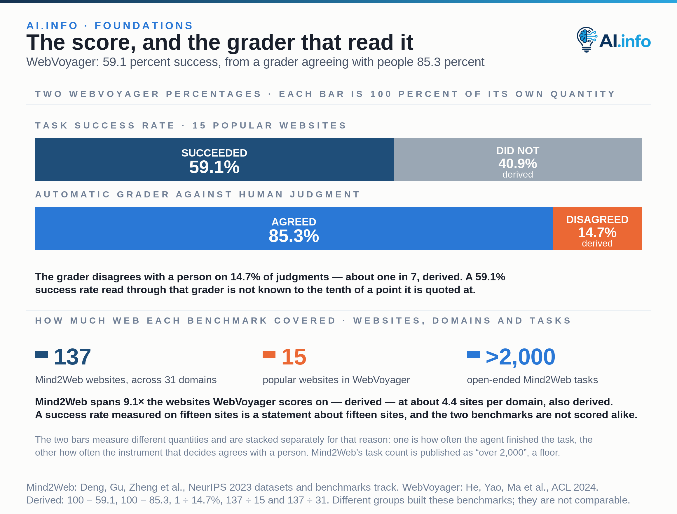 Two full-width stacked bars, each 100 percent of its own quantity, separate a web agent's score from the instrument that read it. WebVoyager reports a 59.1 percent task success rate on real tasks built from 15 popular websites, leaving 40.9 percent that did not succeed; its automatic evaluation agrees with human judgment 85.3 percent of the time, leaving 14.7 percent disagreement. A 59.1 percent success rate read through a grader that disagrees with a person that often is not known to the tenth of a point at which it is quoted. Three figures give the scope of each benchmark: Mind2Web collected over 2,000 open-ended tasks from 137 websites spanning 31 domains, against WebVoyager's 15 sites. The two percentages measure different quantities and are stacked separately for that reason.