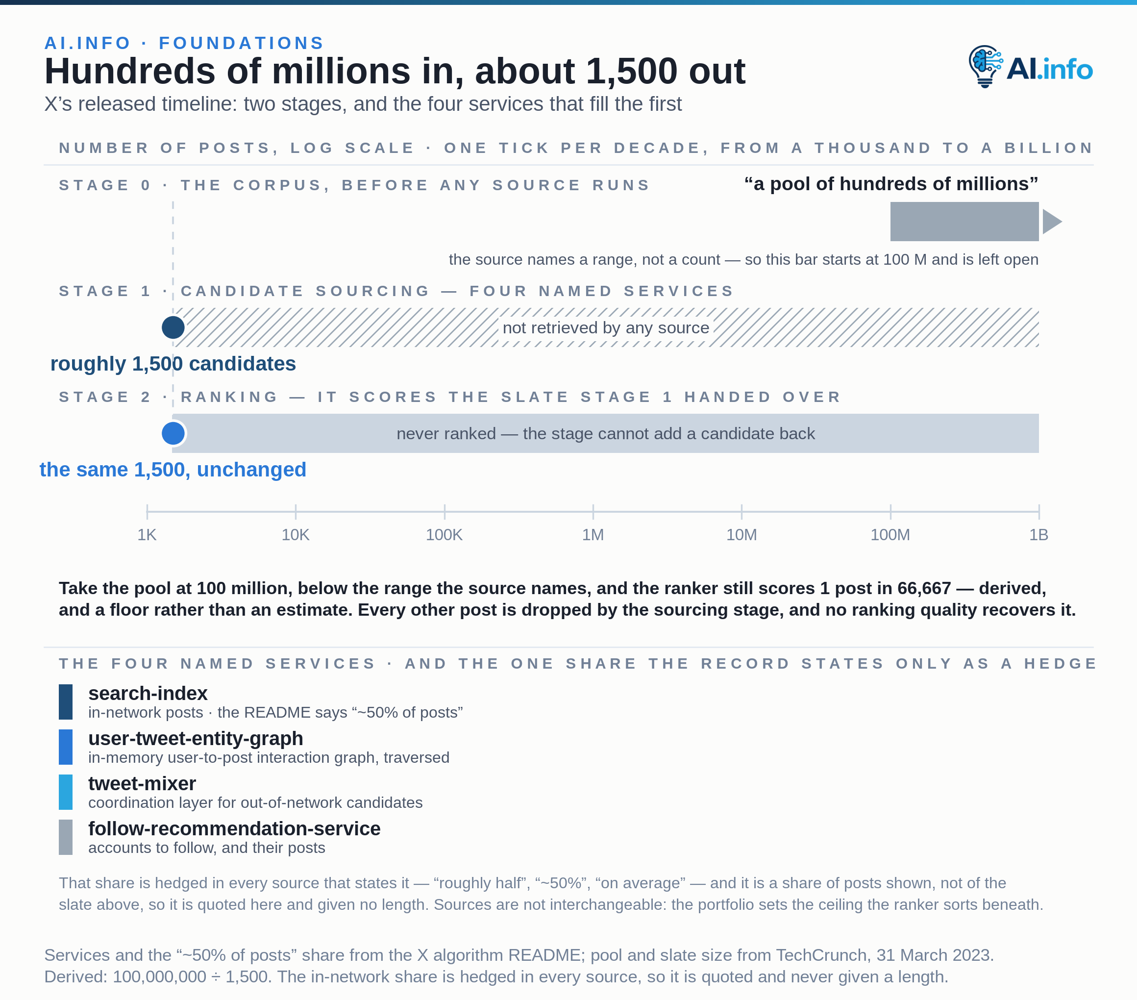 A log-scale chart of post counts, from a thousand to a billion, drawn as three stages. Stage 0, the corpus before any source runs, is a bar that starts at 100 million and is left open with an arrow, because the source names “a pool of hundreds of millions” — a range, not a count. Stage 1, candidate sourcing, marks roughly 1,500 candidates; everything to the right of that mark is hatched and labelled “not retrieved by any source”. Stage 2, ranking, marks the same 1,500 unchanged, with the identical region shaded and labelled “never ranked — the stage cannot add a candidate back”. Taking the pool at 100 million, below the range the source names, the ranker still scores 1 post in 66,667, derived, and a floor rather than an estimate. The four named services are listed underneath — search-index, user-tweet-entity-graph, tweet-mixer and follow-recommendation-service. No split between in-network and out-of-network is drawn: the record states that share only as a hedge (“roughly half”, “~50% of posts”, “on average”) and measures it on posts shown rather than on the slate, so it is quoted and given no length.