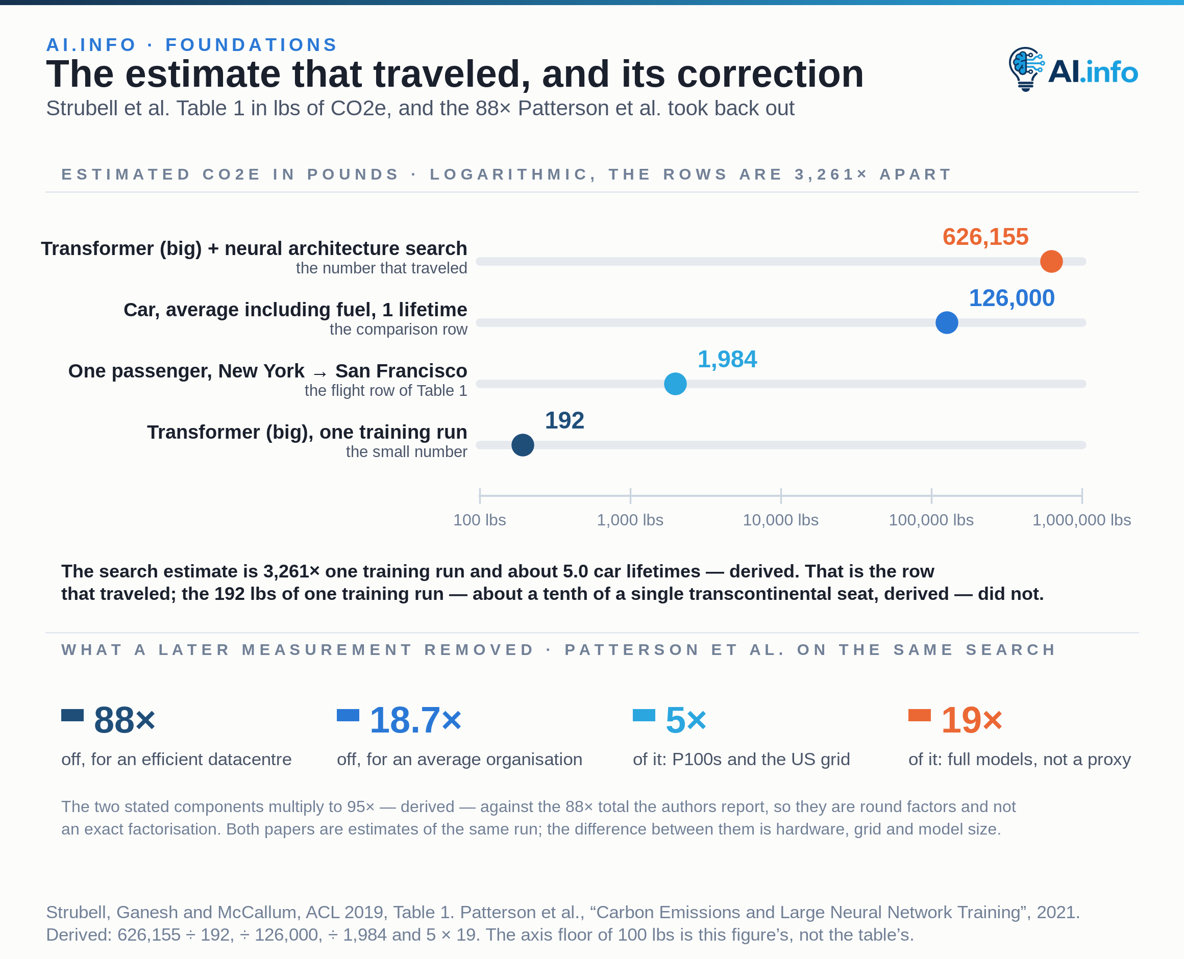 A dot plot on a logarithmic axis running from 100 to 1,000,000 lbs places four rows of Strubell, Ganesh and McCallum's Table 1 estimates of CO2e in pounds: 192 for one Transformer (big) training run, 1,984 for one passenger flying New York to San Francisco, 126,000 for an average car including fuel over one lifetime, and 626,155 for the same Transformer found by neural architecture search. Dots rather than bars, because a log axis has no zero to anchor a bar to. The search estimate dwarfs the single training run, which itself sits below a single transcontinental seat. Cards below carry Patterson and co-authors' later correction of the same search: 88× off for an energy-efficient datacentre, 18.7× off for an average organisation, made up of a 5× error from assuming P100 GPUs and the US grid and a 19× error from assuming full-size models rather than a small proxy — components that multiply to 95×, not to the 88× reported.