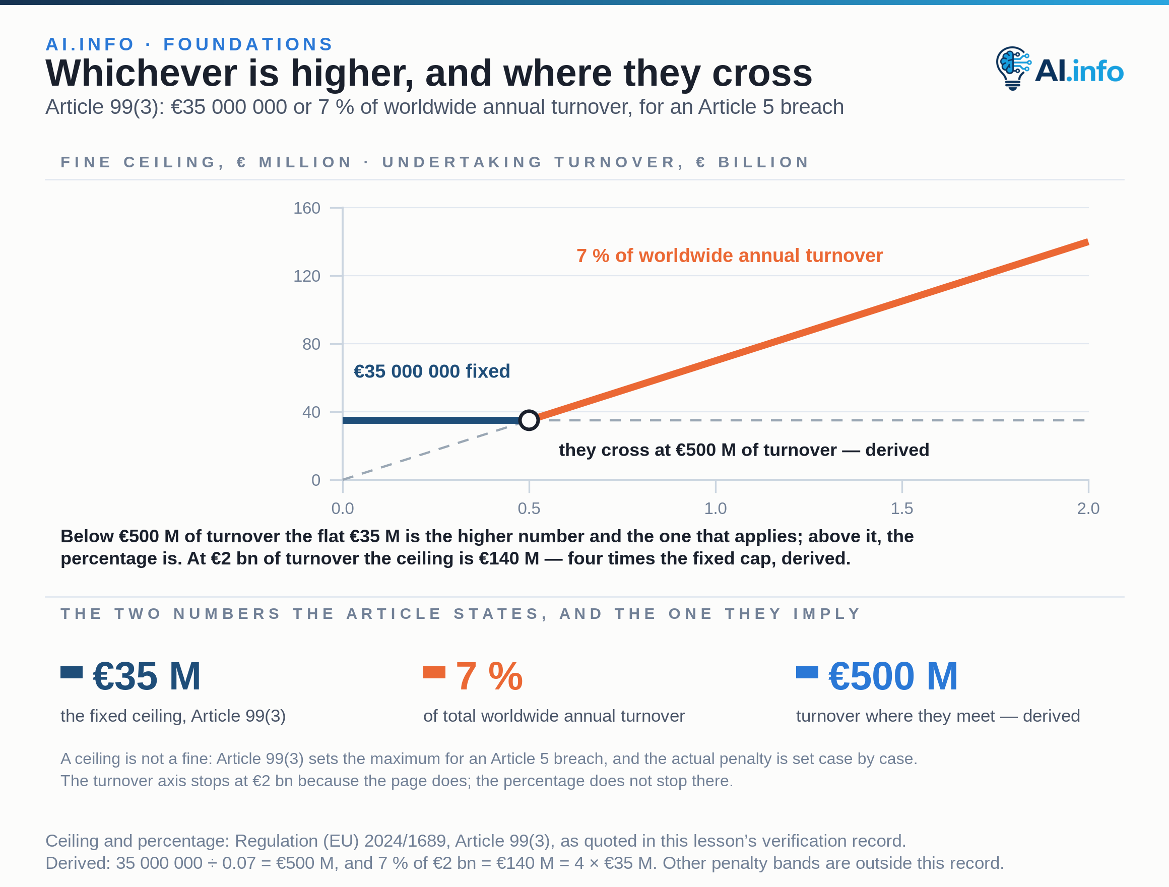 A line chart of the two ceilings Article 99(3) sets for an Article 5 breach, plotted against an undertaking’s worldwide annual turnover from zero to €2 billion. The flat €35 000 000 ceiling is the higher of the two — and so the one that applies — for any turnover below €500 million, the point where 7 % of turnover reaches €35 million, marked on the line. Above that turnover the percentage takes over and rises without limit: at €2 billion of turnover the ceiling is €140 million. Three cards restate the figures: €35 M fixed, 7 % of worldwide annual turnover, and the €500 M crossover. The chart shows maxima, not fines.