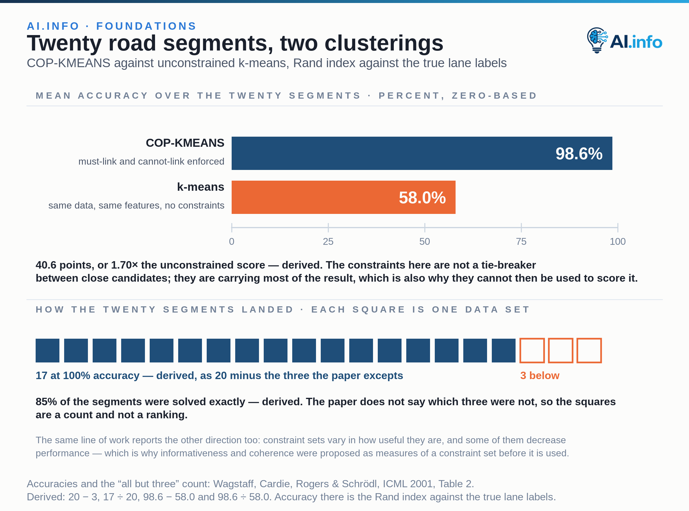 Two zero-based bars for the same twenty road segments, scored by Rand index against the true lane labels: COP-KMEANS averaged 98.6% with must-link and cannot-link constraints enforced, and unconstrained k-means averaged 58.0% on exactly the same data. That is a gap of 40.6 points — the constraints are not breaking ties between close candidates, they are carrying most of the result, which is also why they cannot then be used to score it. Below, twenty squares stand for the twenty data sets: seventeen are filled because the paper reports 100% accuracy for all but three, and three are left open. The paper does not say which three, so the squares are a count and not a ranking.