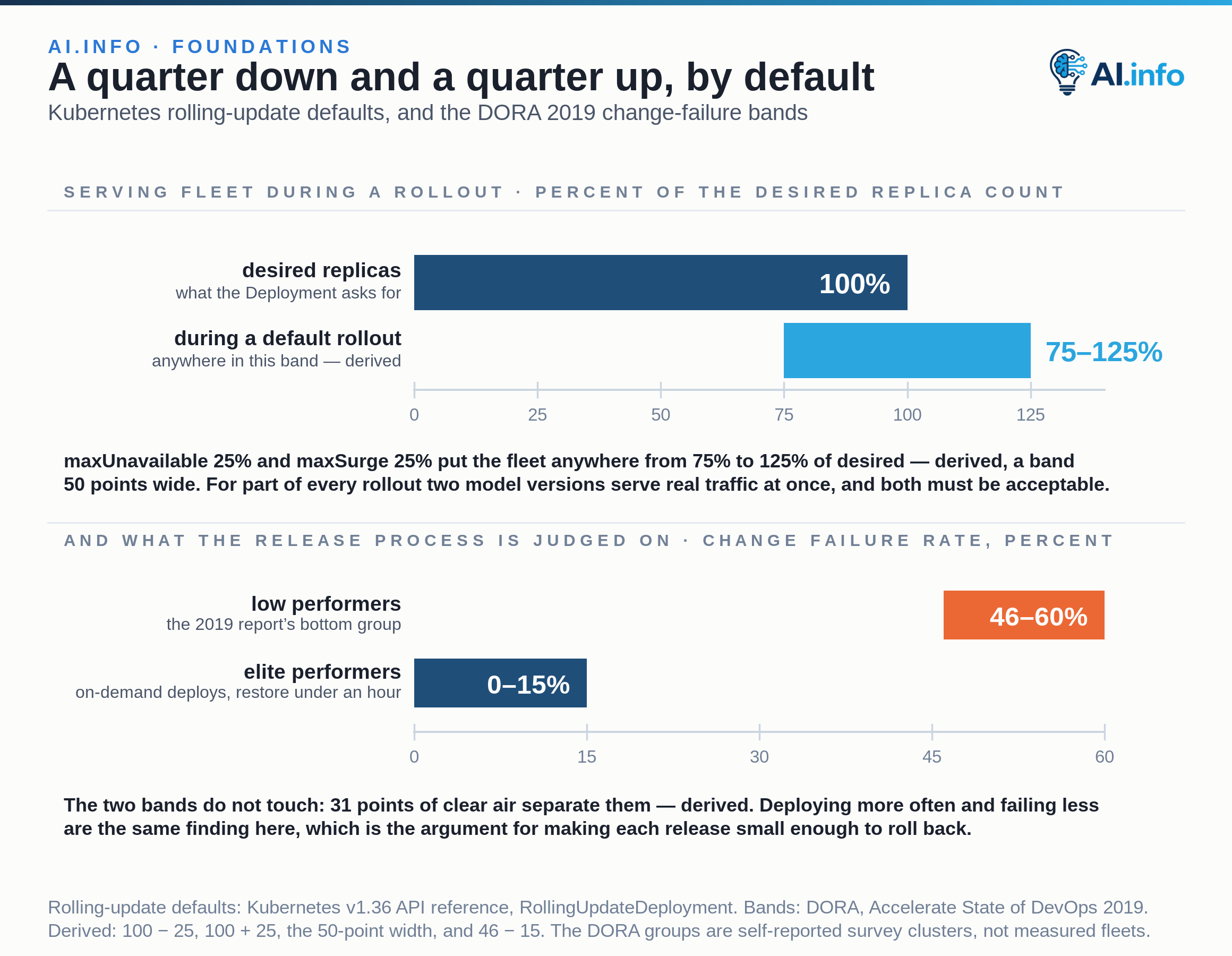 A zero-based axis in percent of the desired replica count shows a Kubernetes Deployment at 100% and, below it, the band the fleet may occupy during a rollout on the defaults: 75% to 125%, which is what maxUnavailable 25% and maxSurge 25% allow. For part of every rollout two versions serve real traffic at once. A second zero-based axis, 0 to 60%, gives the 2019 Accelerate State of DevOps change failure rate bands: 0–15% for elite performers, whose column also reads on-demand deploys, lead time under one day and restore under one hour, against 46–60% for low performers. The two bands do not touch.