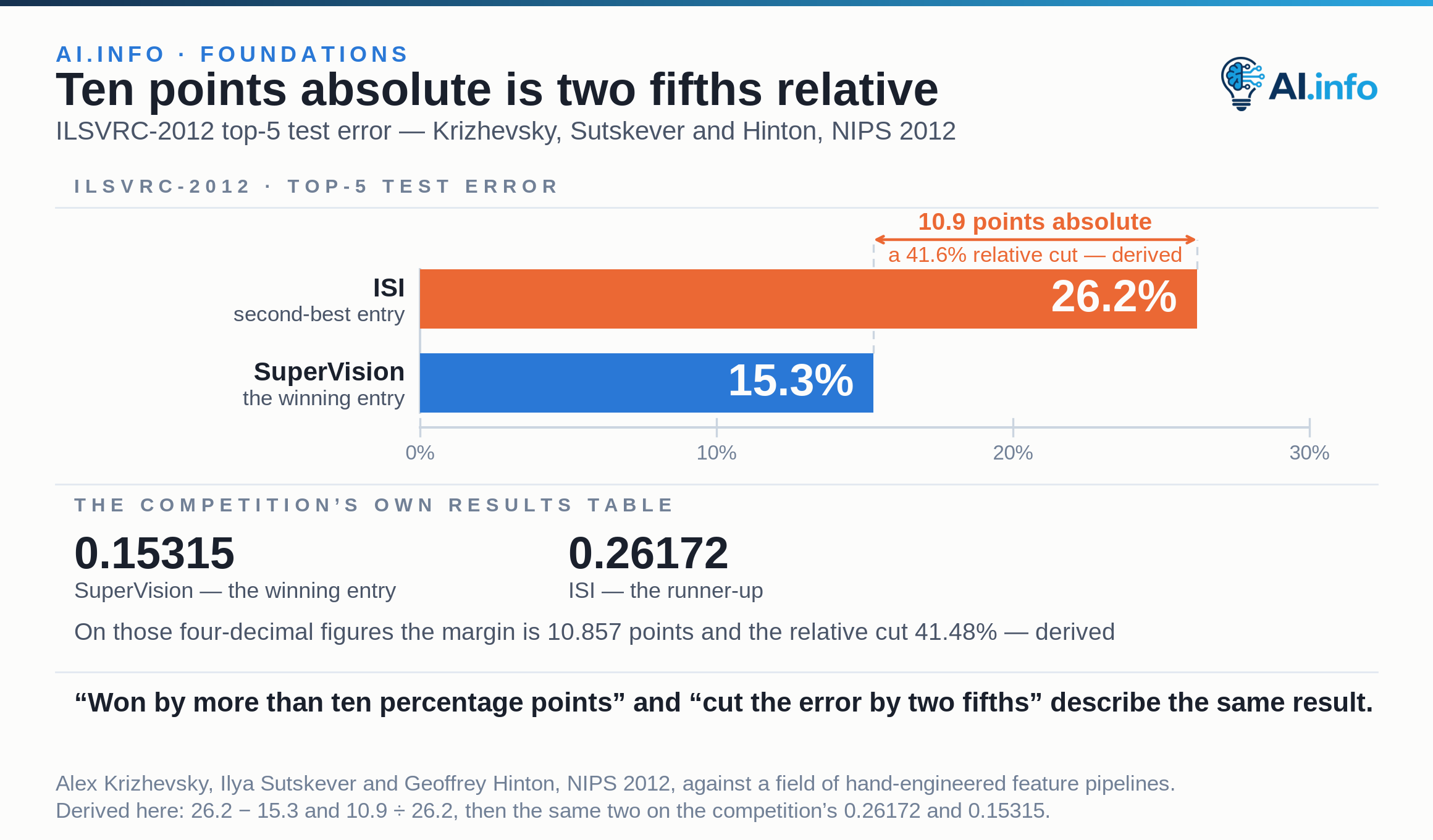 Two bars of ILSVRC-2012 top-5 test error: the winning SuperVision entry at 15.3% and the second-best entry from ISI at 26.2%. The gap is 10.9 percentage points absolute, a 41.6% relative cut. Below, the competition’s own four-decimal figures — 0.15315 for SuperVision and 0.26172 for ISI — give the same result as 10.857 points and 41.48%.