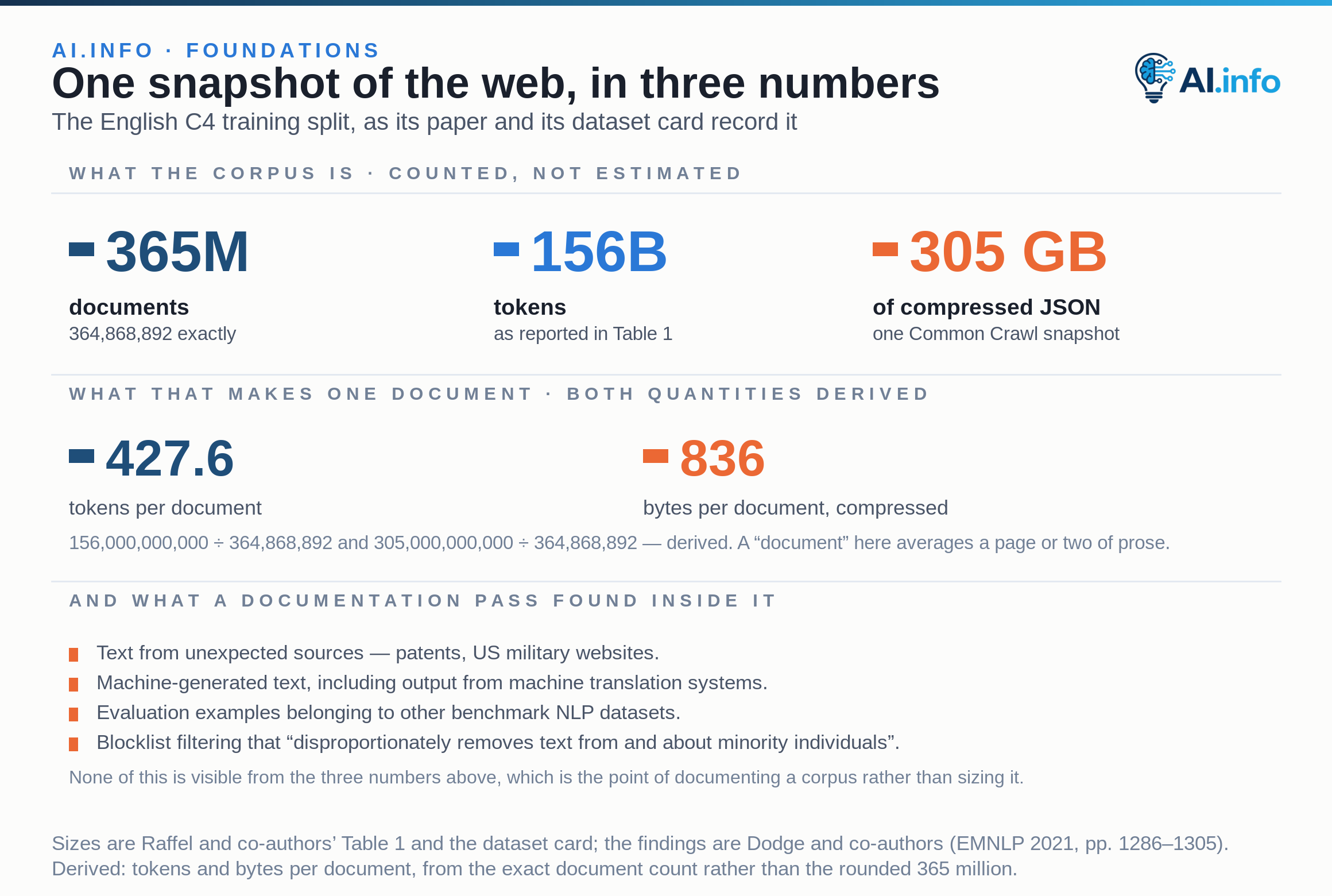 The English C4 training split in three numbers: 365 million documents — 364,868,892 exactly — 156 billion tokens, and 305 gigabytes of compressed JSON from a single Common Crawl snapshot. That makes 427.6 tokens and 836 compressed bytes per document. Below, four things a documentation pass found inside it: text from unexpected sources such as patents and US military websites; machine-generated text including machine-translation output; evaluation examples belonging to other benchmark NLP datasets; and blocklist filtering that disproportionately removes text from and about minority individuals.