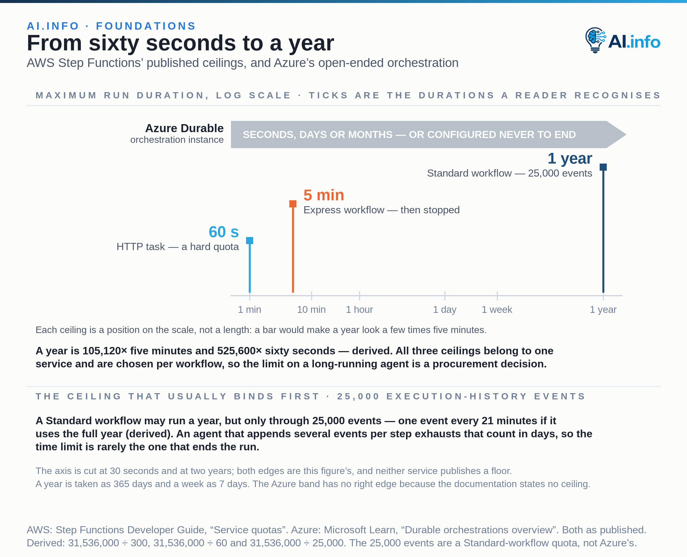 A logarithmic time axis, ticked at 1 minute, 10 minutes, 1 hour, 1 day, 1 week and 1 year, carries three published AWS Step Functions ceilings as markers rather than bars: an HTTP task has a hard quota of 60 seconds, an Express workflow is stopped after 5 minutes, and a Standard workflow may run 1 year but only through 25,000 execution-history events. Each ceiling is a position on the scale and not a length, because the ceilings run from a minute to a year and no bar could carry that range. A fourth, open-ended band with no right edge is Azure Durable Functions, whose orchestration instance can last seconds, days or months, or be configured never to end. The event quota usually binds first: 25,000 events is a thin budget to spread over a year, so an agent appending several events per step exhausts the count in days. The axis is cut at 30 seconds and at two years, a year is taken as 365 days and a week as 7 days.