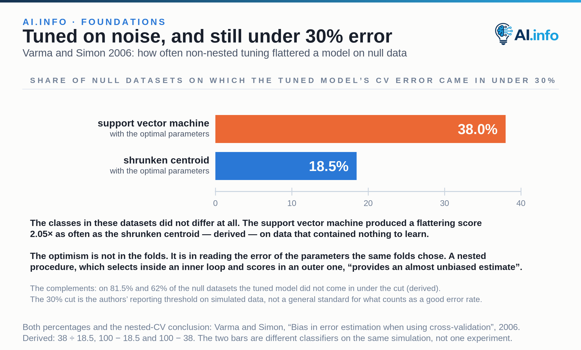 Two zero-based bars on a 0–40 axis giving the share of simulated null datasets — data with no real difference between the classes — on which a tuned classifier’s cross-validation error still came in under 30%: 38.0% for the support vector machine with its optimal parameters, 18.5% for the shrunken centroid. The support vector machine produced a flattering score far more often, on data that contained nothing to learn. The complements are the other side of each bar: on 62% and 81.5% of the null datasets the tuned model did not come in under the cut. The optimism is not in the folds but in reading the error of the parameters those same folds chose, and a nested procedure “provides an almost unbiased estimate of the true error”.