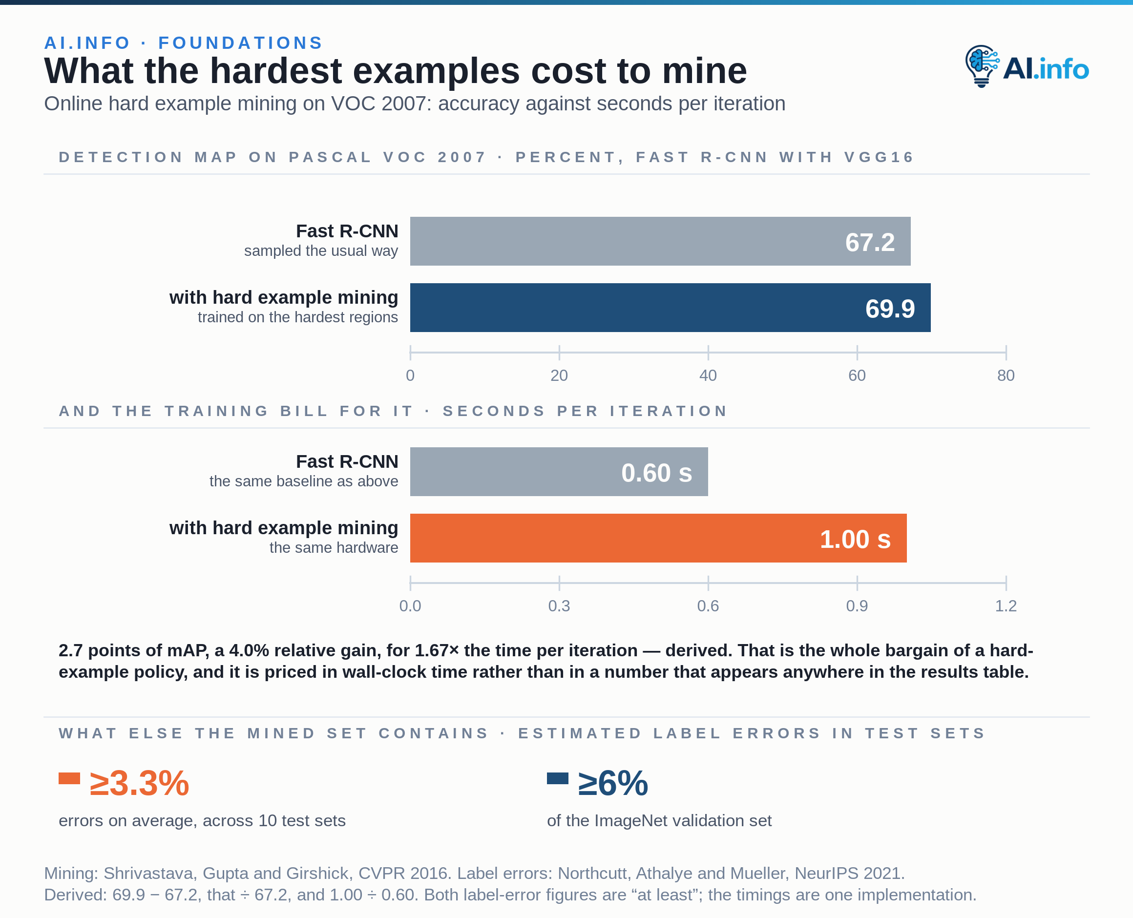 Two zero-based panels price online hard example mining on PASCAL VOC 2007 with Fast R-CNN and VGG16. Detection mAP rises from 67.2 to 69.9, a gain of 2.7 points; training cost rises from 0.60 to 1.00 seconds per iteration. That is the whole bargain, and half of it is priced in wall-clock time rather than in a number that appears in the results table. A third band records what else the mined set contains: an estimated at least 3.3% label errors on average across 10 test sets, and at least 6% of the ImageNet validation set — so a policy that preferentially samples the hardest examples is also preferentially sampling the mislabelled ones.