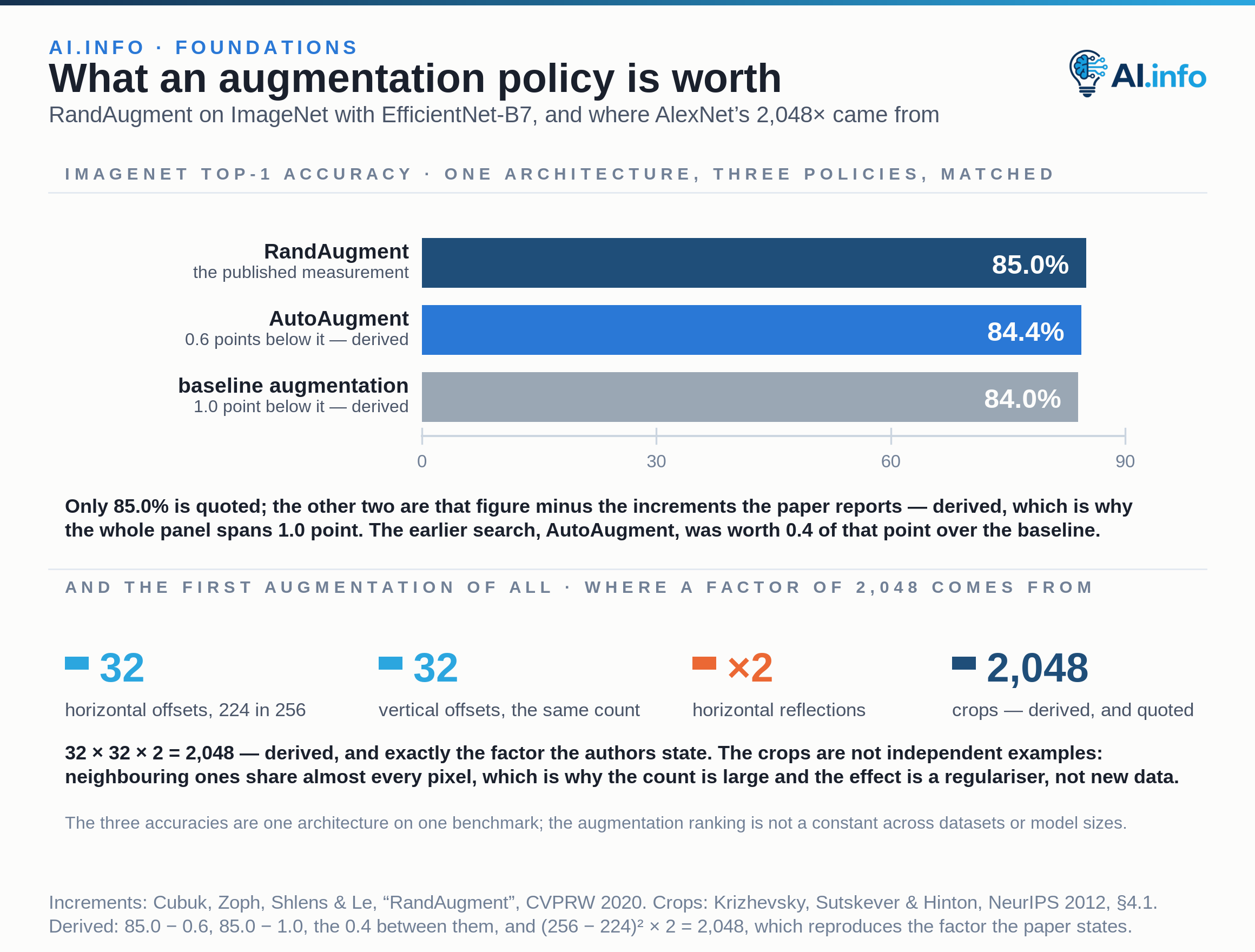 Two panels on what an augmentation policy is worth. The upper panel is a zero-based bar chart of ImageNet top-1 accuracy with EfficientNet-B7: RandAugment reaches 85.0%, the only quoted figure; AutoAugment is 84.4% and baseline augmentation 84.0%, each obtained by subtracting the paper's stated increments of 0.6% and 1.0% from it. The whole panel therefore spans one point. The lower panel decomposes AlexNet's first augmentation: 32 horizontal offsets by 32 vertical offsets of a 224 by 224 patch inside a 256 by 256 image, times 2 horizontal reflections, gives 2,048 crops, exactly the factor the authors state.