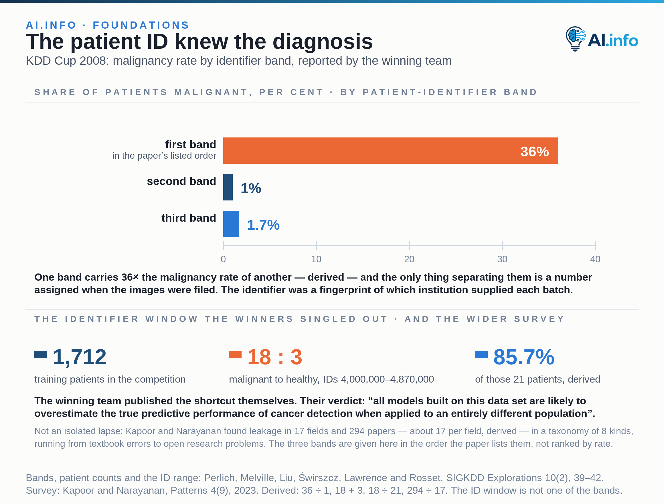 Malignancy rate by patient-identifier band in the KDD Cup 2008 training data, on a zero-based axis to 40 per cent. The three bands the winning team found are 36 per cent, 1 per cent and 1.7 per cent malignant — and the only thing separating them is the identifier, a fingerprint of which institution supplied each batch of images. The competition had 1,712 training patients; in the identifier window 4,000,000 to 4,870,000 sat 18 malignant patients alongside only 3 healthy ones. Kapoor and Narayanan later found leakage across 17 fields and 294 papers, in a taxonomy of eight kinds. The three bands are shown in the order the paper lists them, not ranked by rate.