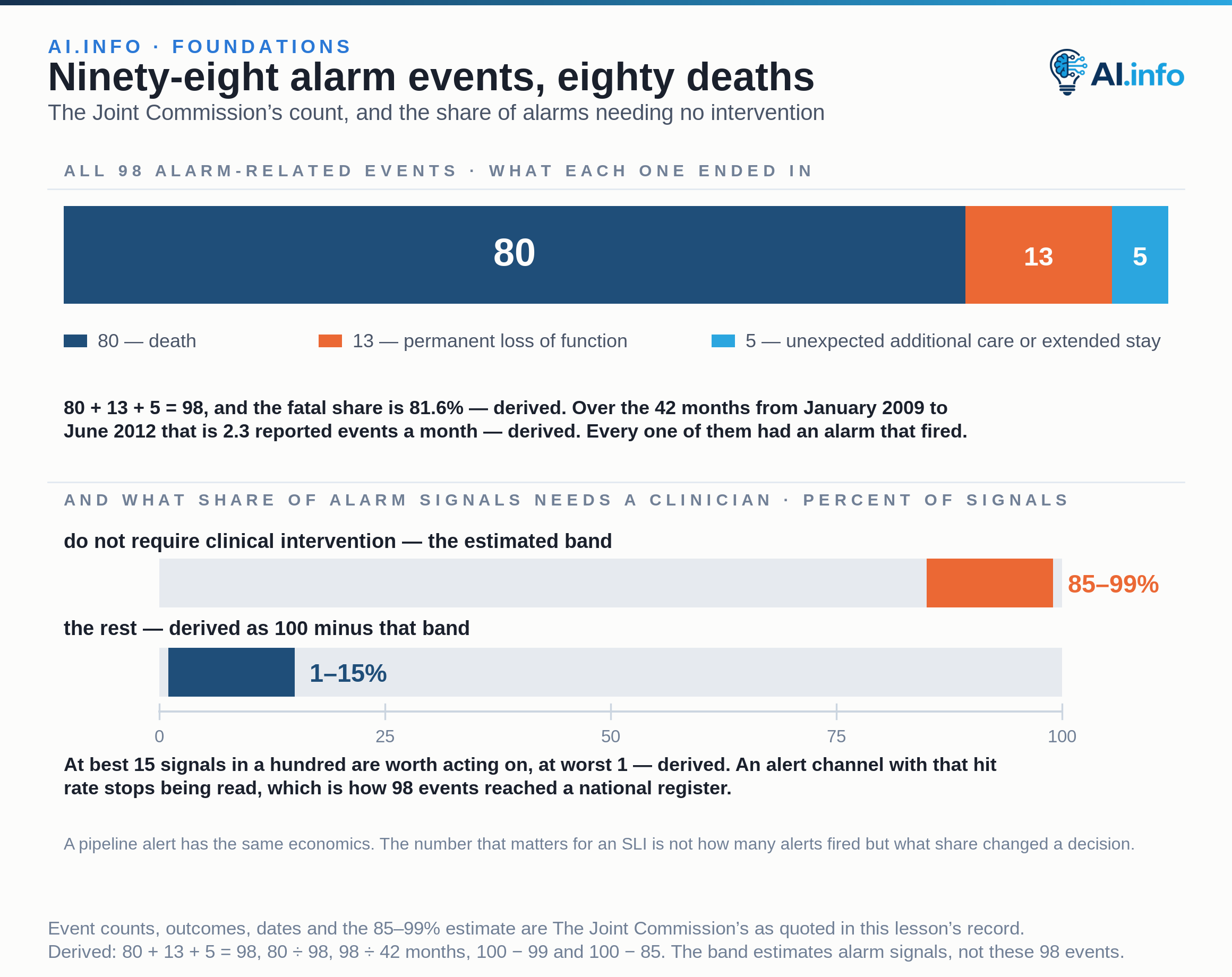 One stacked bar decomposes the 98 alarm-related events The Joint Commission reported between January 2009 and June 2012: 80 ended in death, 13 in permanent loss of function and 5 in unexpected additional care or extended stay. The three parts sum to 98, and deaths dominate them. Below, a zero-based 0–100% axis carries the Commission's estimate that between 85 and 99 percent of alarm signals do not require clinical intervention, together with its complement — the 1 to 15 percent that do. An alert channel with that hit rate stops being read, which is exactly the economics of a pipeline alert.