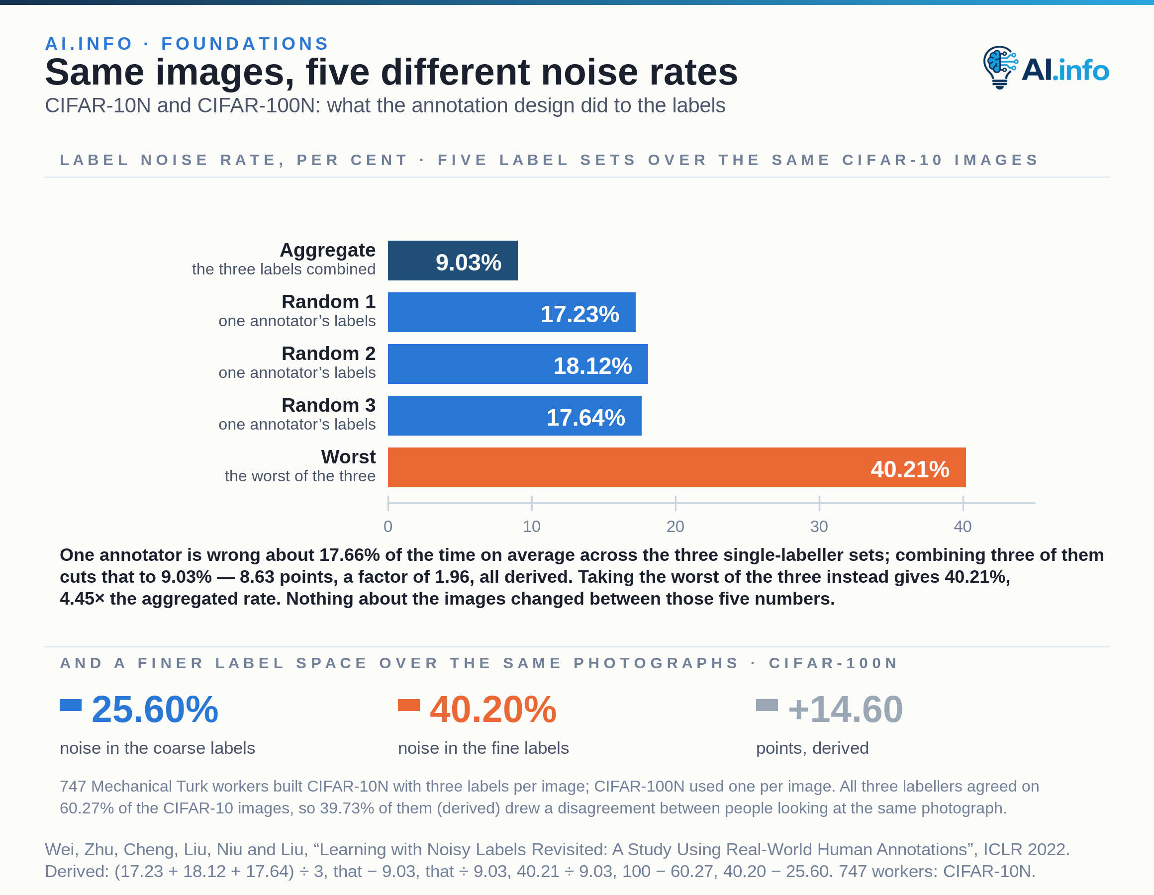 Five bars of label noise rate measured over the same CIFAR-10 training images, on a zero-based axis to 45 per cent. The aggregate of three annotators is 9.03 per cent noisy; the three single-annotator sets are 17.23, 18.12 and 17.64 per cent; taking the worst of the three instead gives 40.21 per cent. Combining three labels is what removes that noise. Below, CIFAR-100N over the same photographs: 25.60 per cent noise in the coarse labels against 40.20 per cent in the fine ones. 747 Mechanical Turk workers built CIFAR-10N, and all three labellers agreed on 60.27 per cent of the images, leaving 39.73 per cent where people disagreed about the same photograph.