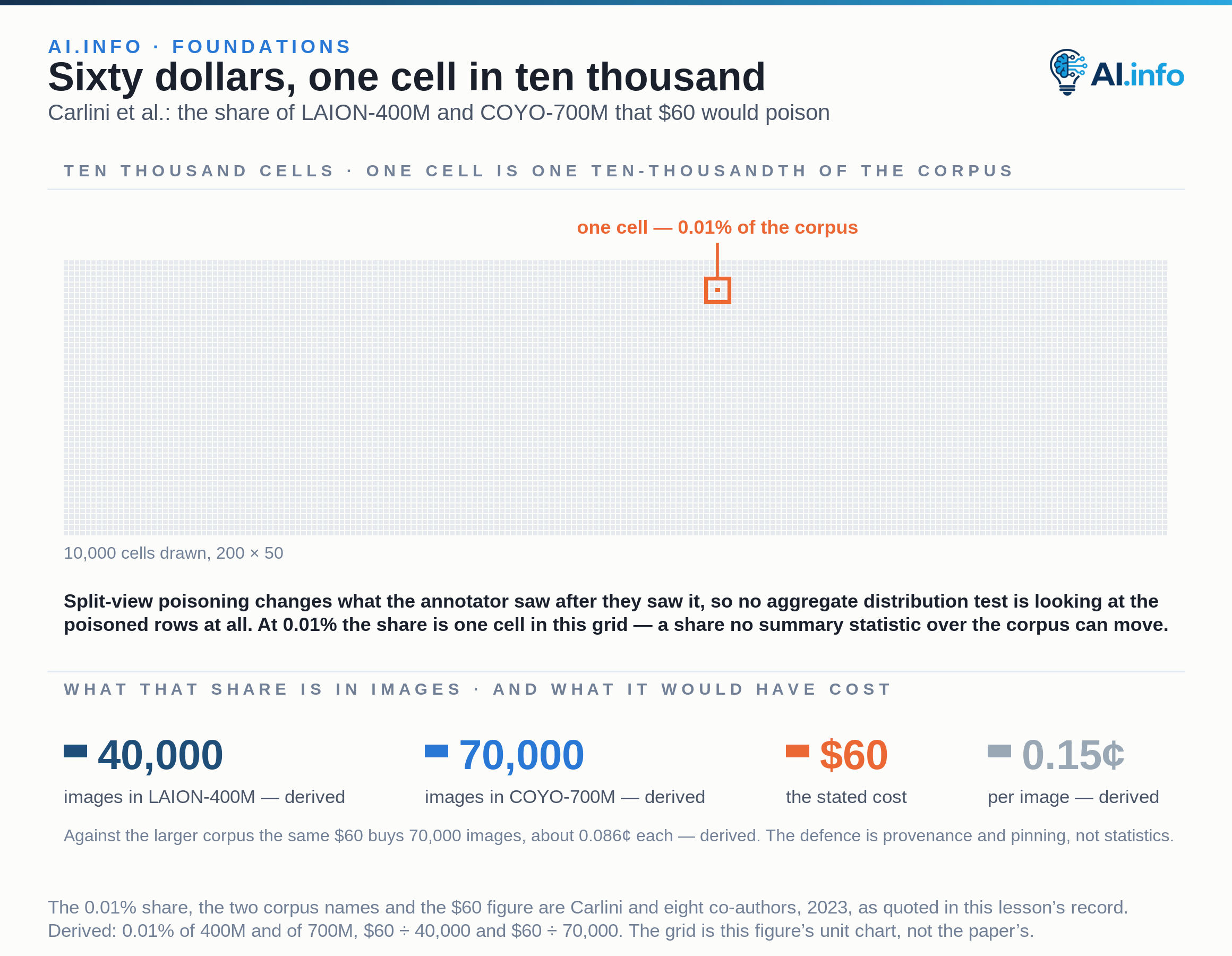 A unit chart of 10,000 identical cells stands for a web-scale training corpus, with exactly one cell marked in orange: one cell in ten thousand is 0.01%, the share Carlini and eight co-authors reported they could have poisoned in LAION-400M or COYO-700M for just $60 USD. In images that share is 40,000 pictures of LAION-400M and 70,000 of COYO-700M. Split-view poisoning works by exploiting the mutable nature of internet content, so the annotator's view of the dataset differs from the view later clients download and no aggregate distribution test is looking at the poisoned rows at all. At 0.01% no summary statistic over the corpus moves.