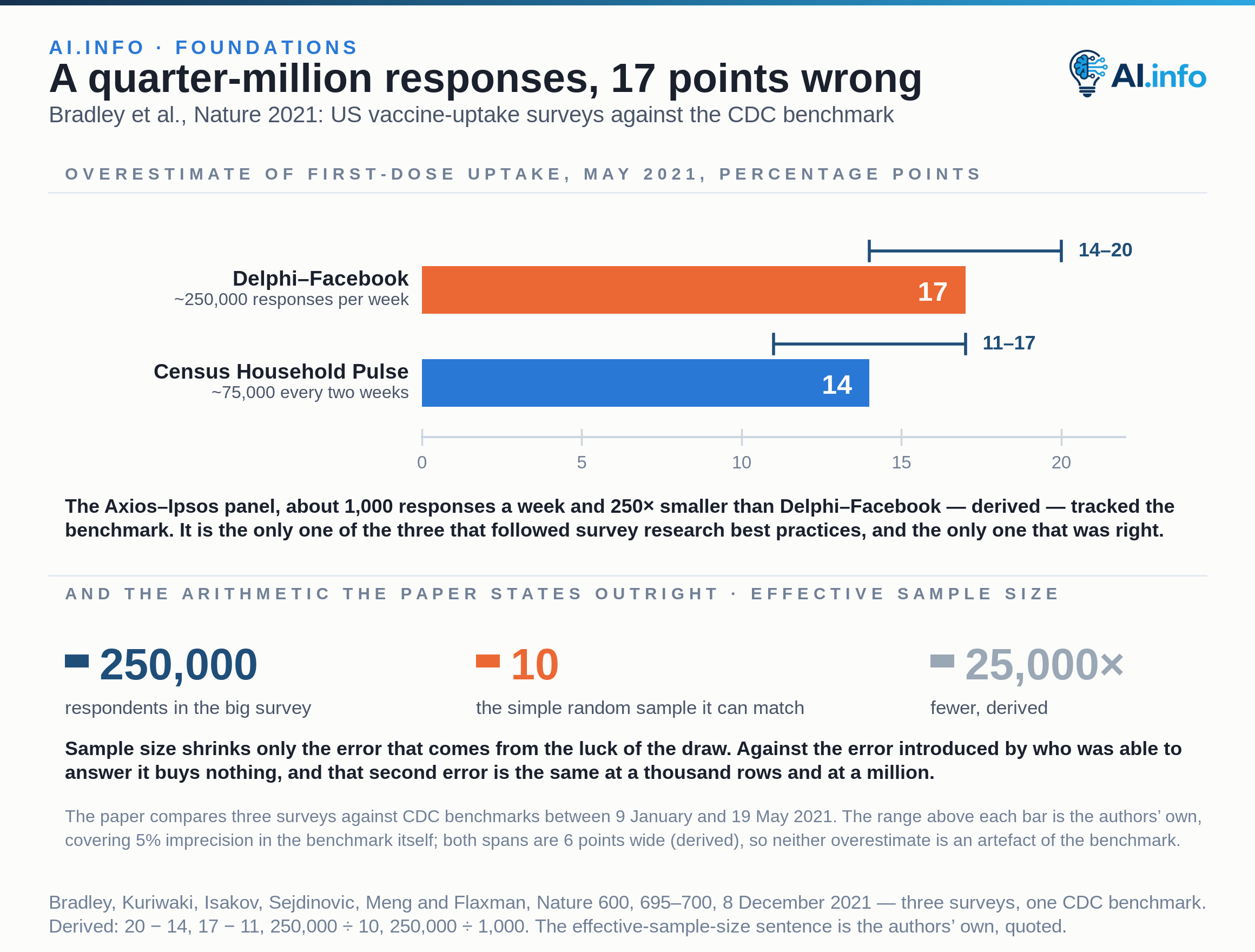 Two bars showing how far US vaccine-uptake surveys overshot the CDC benchmark in May 2021, on a zero-based axis in percentage points. Delphi–Facebook, running about 250,000 responses a week, overestimated first-dose uptake by 17 points, with the authors' range of 14 to 20 allowing for 5 per cent benchmark imprecision; the Census Household Pulse survey, about 75,000 every two weeks, overestimated by 14, range 11 to 17. Both ranges sit well clear of zero, so neither overestimate is an artefact of the benchmark. An Axios–Ipsos panel of about 1,000 responses a week tracked the benchmark instead. Below, the paper's own arithmetic: a survey of 250,000 respondents can produce an estimate no more accurate than a simple random sample of size 10.