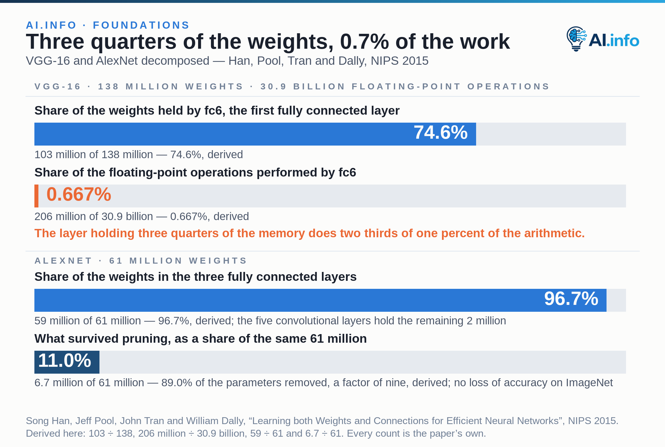 Four proportion bars. For VGG-16, of 138 million weights and 30.9 billion floating-point operations, fc6 holds 103 million weights — 74.6% — while performing 206 million operations, 0.667%. For AlexNet, the three fully connected layers hold 59 million of the 61 million weights, 96.7%, the five convolutional layers holding the remaining 2 million; after pruning, 6.7 million weights survive, 11.0% of the original, with 89.0% removed.