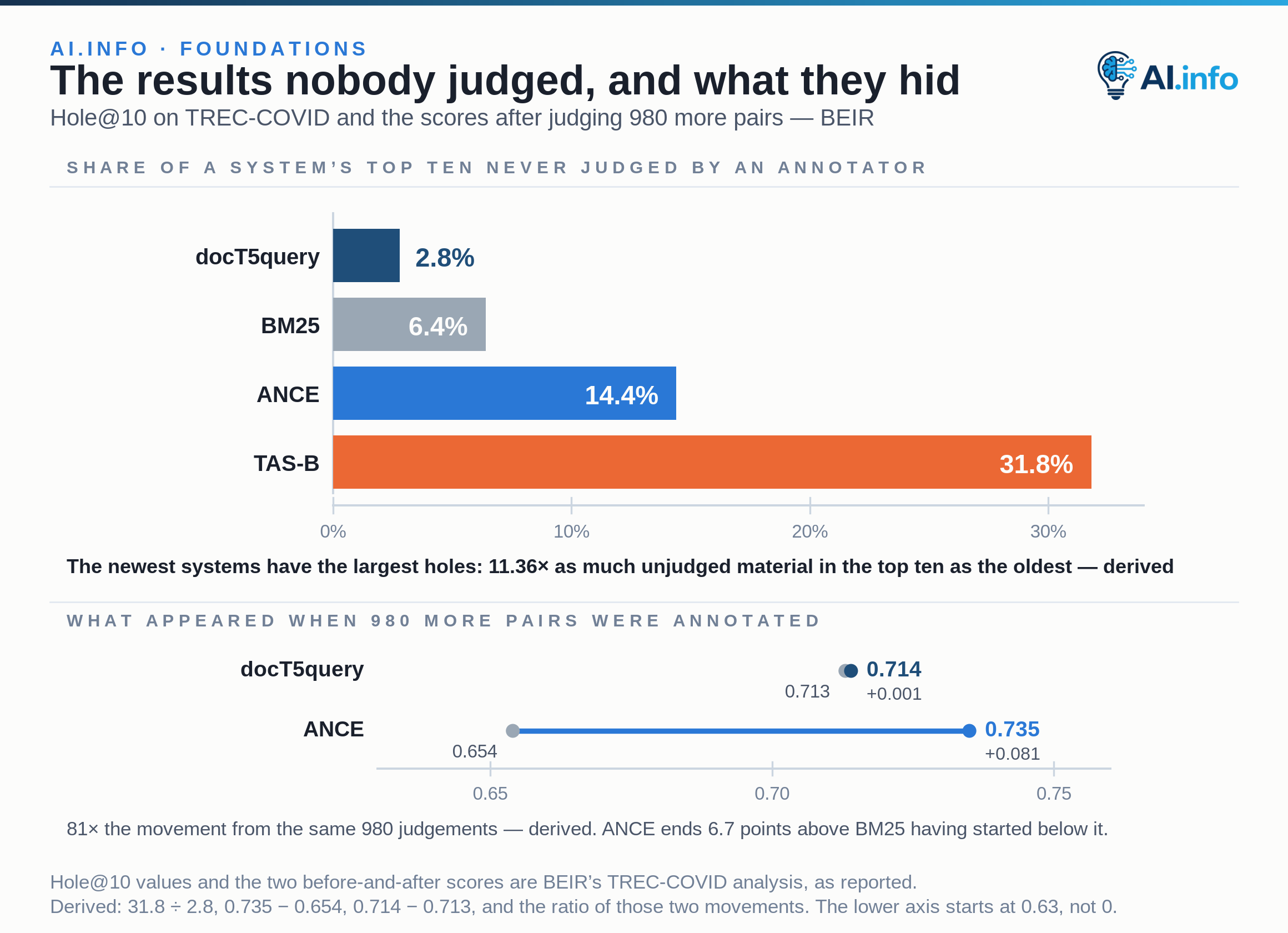 Hole@10 on TREC-COVID — the share of a system’s top ten results never judged by an annotator — for four retrieval systems: docT5query 2.8 per cent, BM25 6.4, ANCE 14.4 and TAS-B 31.8. The newest system has 11.36 times as much unjudged material in its top ten as the oldest. Below, what changed when 980 further query-document pairs were annotated: docT5query moved from 0.713 to 0.714, a gain of 0.001, while ANCE moved from 0.654 to 0.735, a gain of 0.081 — 81 times the movement from the same judgements. ANCE ends 6.7 points above BM25 having started below it.