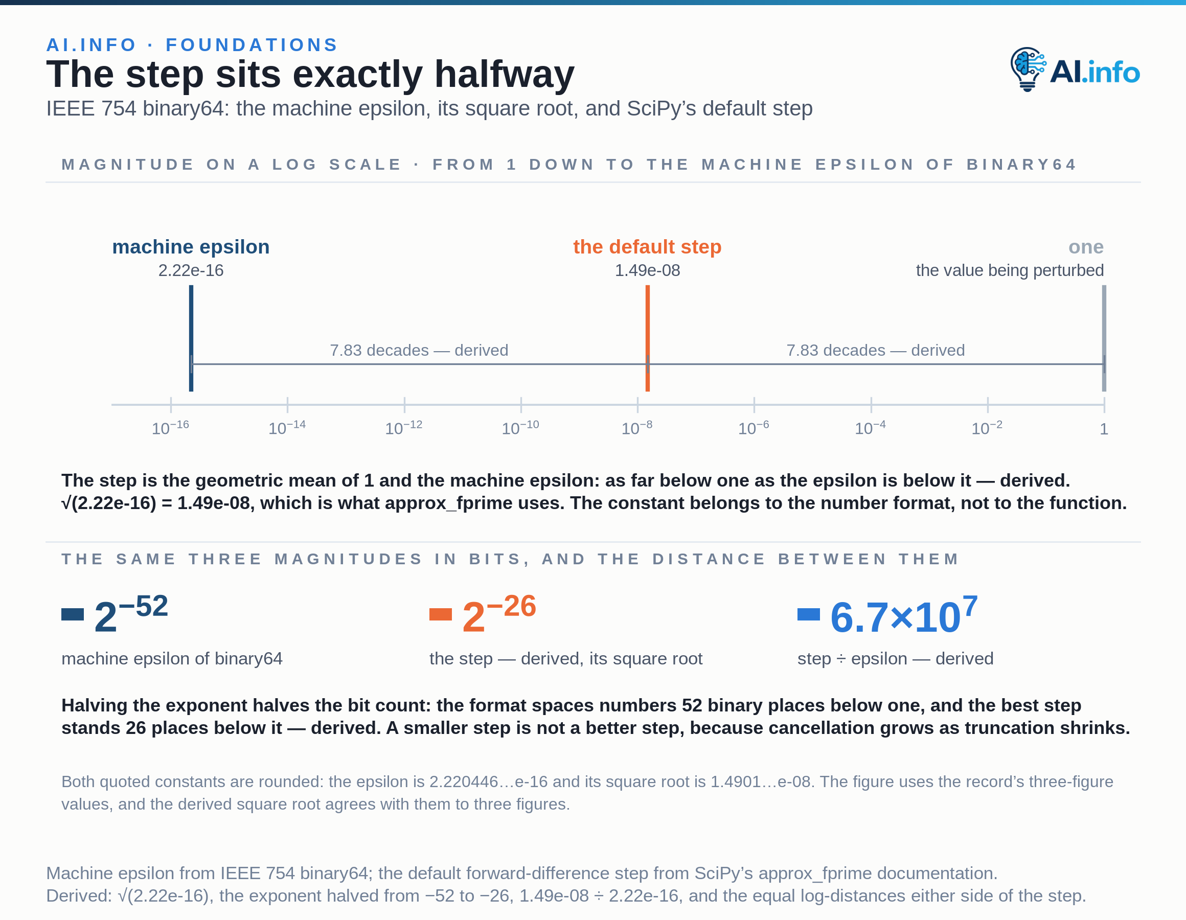 A logarithmic ruler runs from 1 down to 10⁻¹⁶ carrying three marks: the IEEE 754 binary64 machine epsilon at 2.22e-16, SciPy's default forward-difference step at 1.49e-08, and 1, the value being perturbed. The step sits at the geometric mean of the other two marks, because it is the square root of the epsilon. Written in bits the epsilon is 2⁻⁵² and the step is 2⁻²⁶. The constant belongs to the number format rather than to the function, and a smaller step is not a better one because cancellation grows as truncation shrinks.