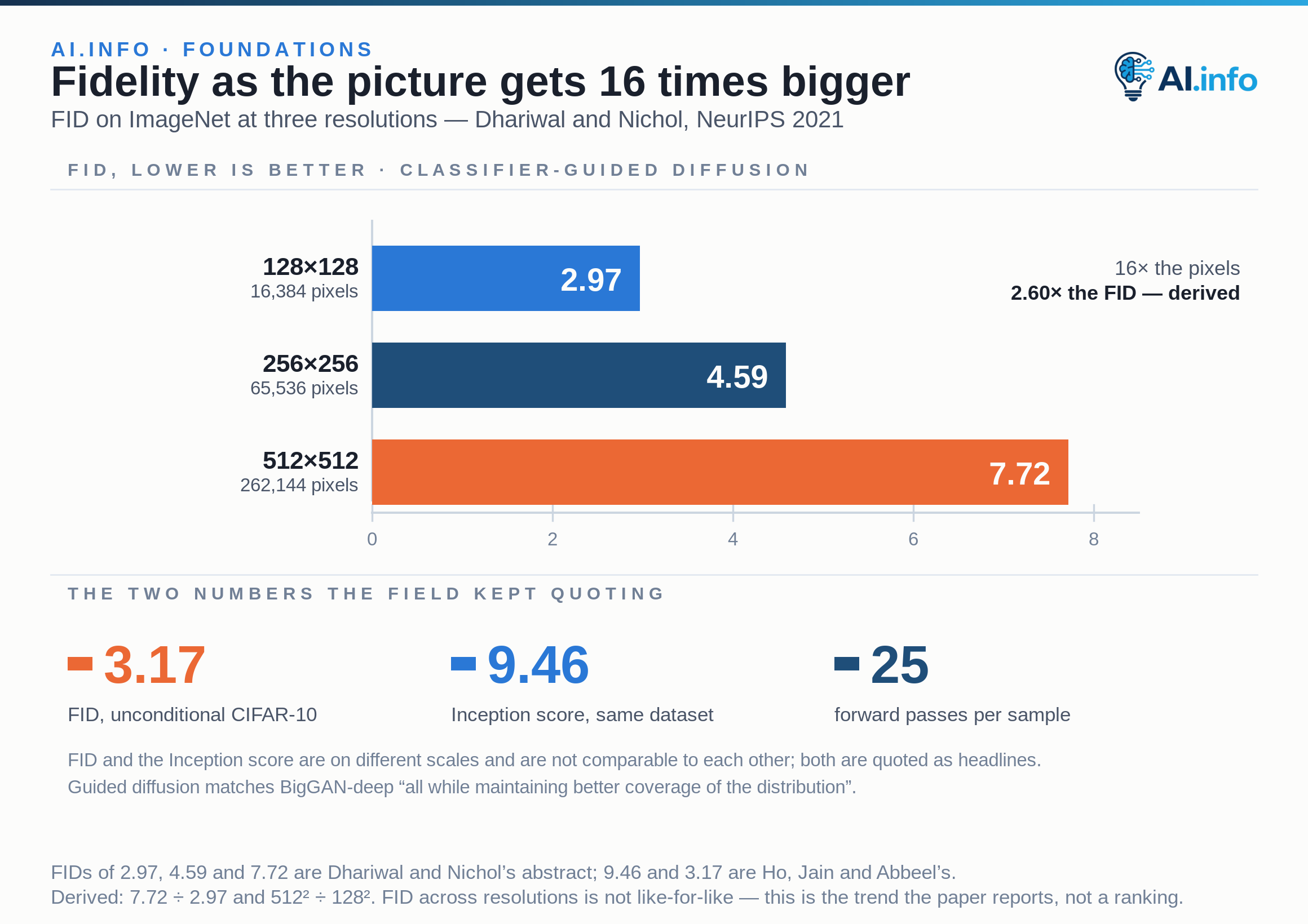 FID for classifier-guided diffusion on ImageNet at three resolutions, lower being better: 2.97 at 128 by 128, which is 16,384 pixels; 4.59 at 256 by 256, 65,536 pixels; and 7.72 at 512 by 512, 262,144 pixels. Sixteen times the pixels costs 2.60 times the FID. Alongside, the two figures the field quoted from the original DDPM paper — an FID of 3.17 and an Inception score of 9.46 on unconditional CIFAR-10 — and the 25 forward passes per sample at which guided diffusion matches BigGAN-deep.