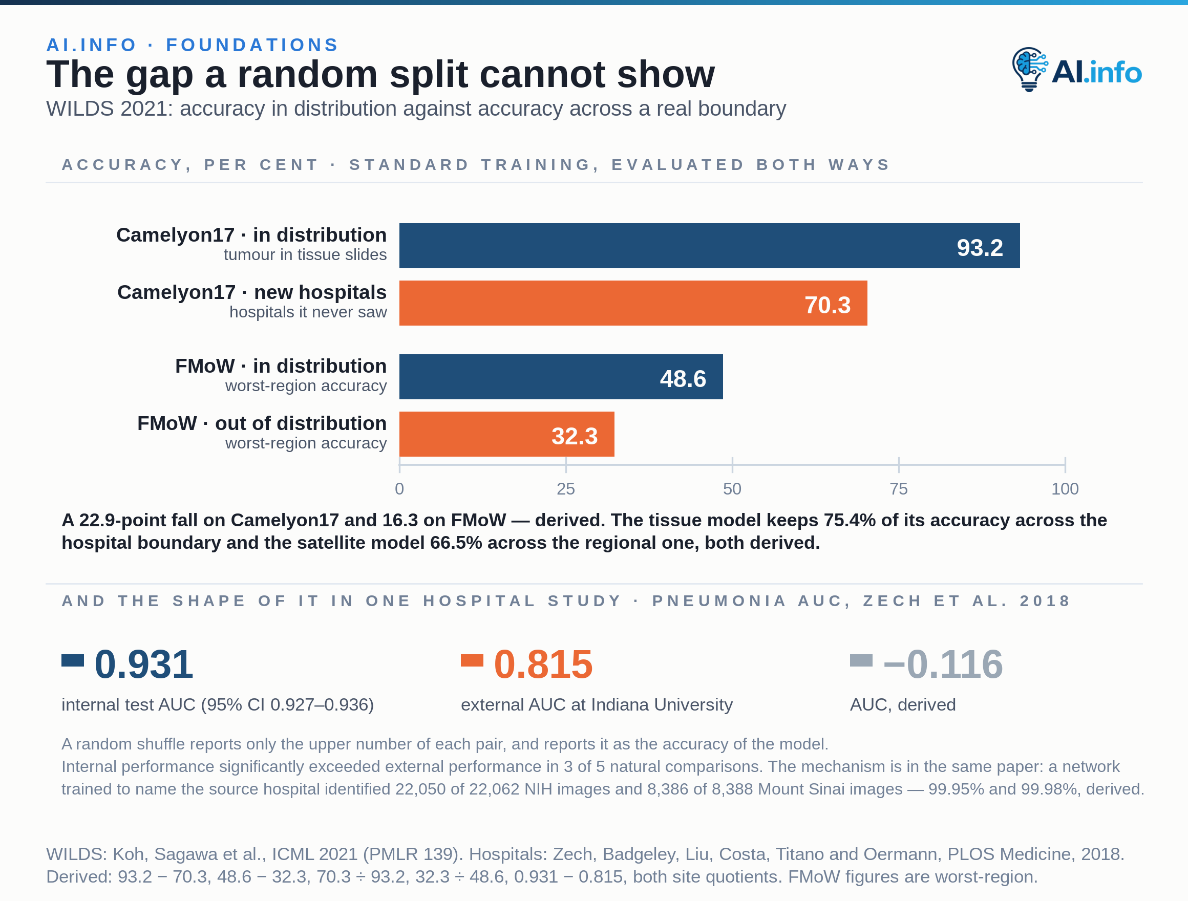 Four bars of accuracy on a zero-based axis to 100 per cent, from the WILDS benchmark, where every split follows a real deployment boundary. On Camelyon17, identifying tumours in tissue slides, standard training reaches 93.2 per cent in distribution and 70.3 per cent on hospitals it never saw, a fall of 22.9 points; on FMoW, worst-region accuracy falls from 48.6 to 32.3 per cent, a fall of 16.3. Below, the same shape in one hospital study: a pneumonia model scored an internal test AUC of 0.931 with a 95 per cent confidence interval of 0.927 to 0.936, against 0.815 externally at Indiana University, with internal performance significantly exceeding external in 3 of 5 natural comparisons. A network trained to name the source hospital identified 22,050 of 22,062 NIH images and 8,386 of 8,388 Mount Sinai images, 99.95 and 99.98 per cent.