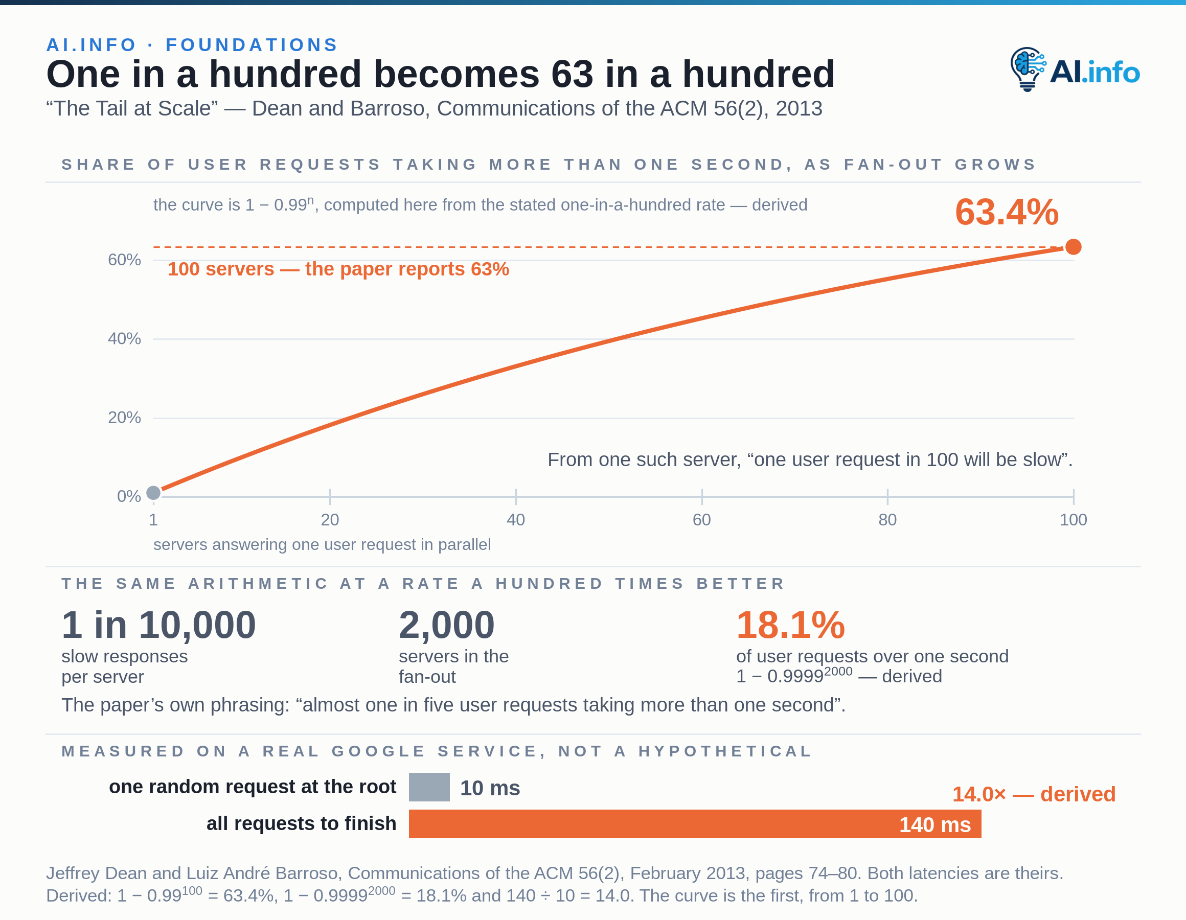 The share of user requests taking more than one second as fan-out grows, drawn from 1 to 100 servers: one in a hundred from a single server, rising to 63.4% at 100, the paper’s 63%. Below, the same arithmetic at one slow response in 10,000 across 2,000 servers gives 18.1%, the paper’s “almost one in five”. Below that, measured on a real Google service: 10 ms for the 99th-percentile latency of a single random request at the root, against 140 ms for all requests to finish, 14.0 times longer.