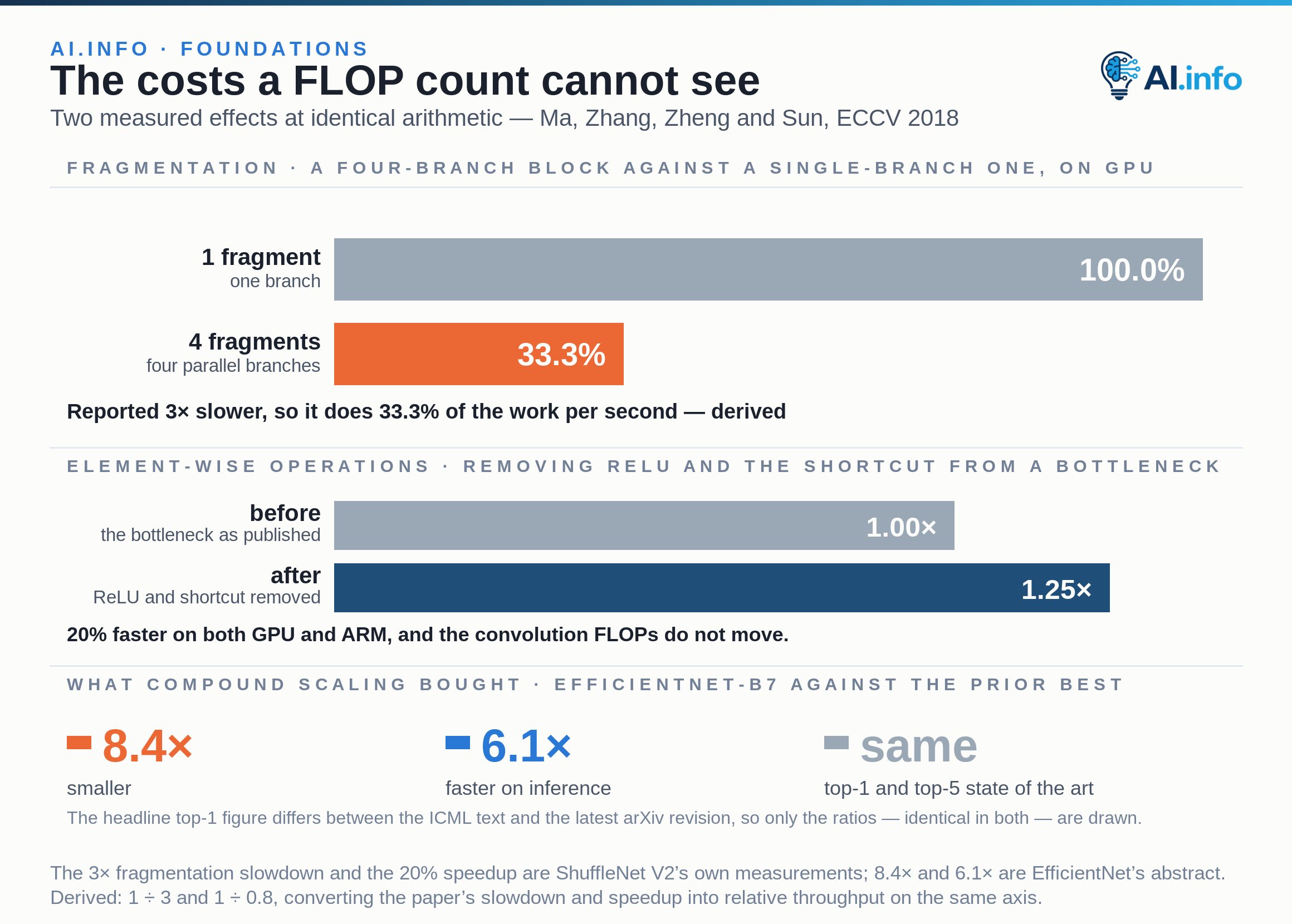 Two measured effects that leave the convolution FLOPs unchanged. A four-branch block runs 3 times slower than a single-branch one on GPU, so it does 33.3 per cent of the work per second. Removing ReLU and the shortcut from a bottleneck gives a 20 per cent speedup on both GPU and ARM, or 1.25 times the throughput. Below, what compound scaling bought EfficientNet-B7 against the prior best: 8.4 times smaller, 6.1 times faster on inference, at the same top-1 and top-5 state of the art.