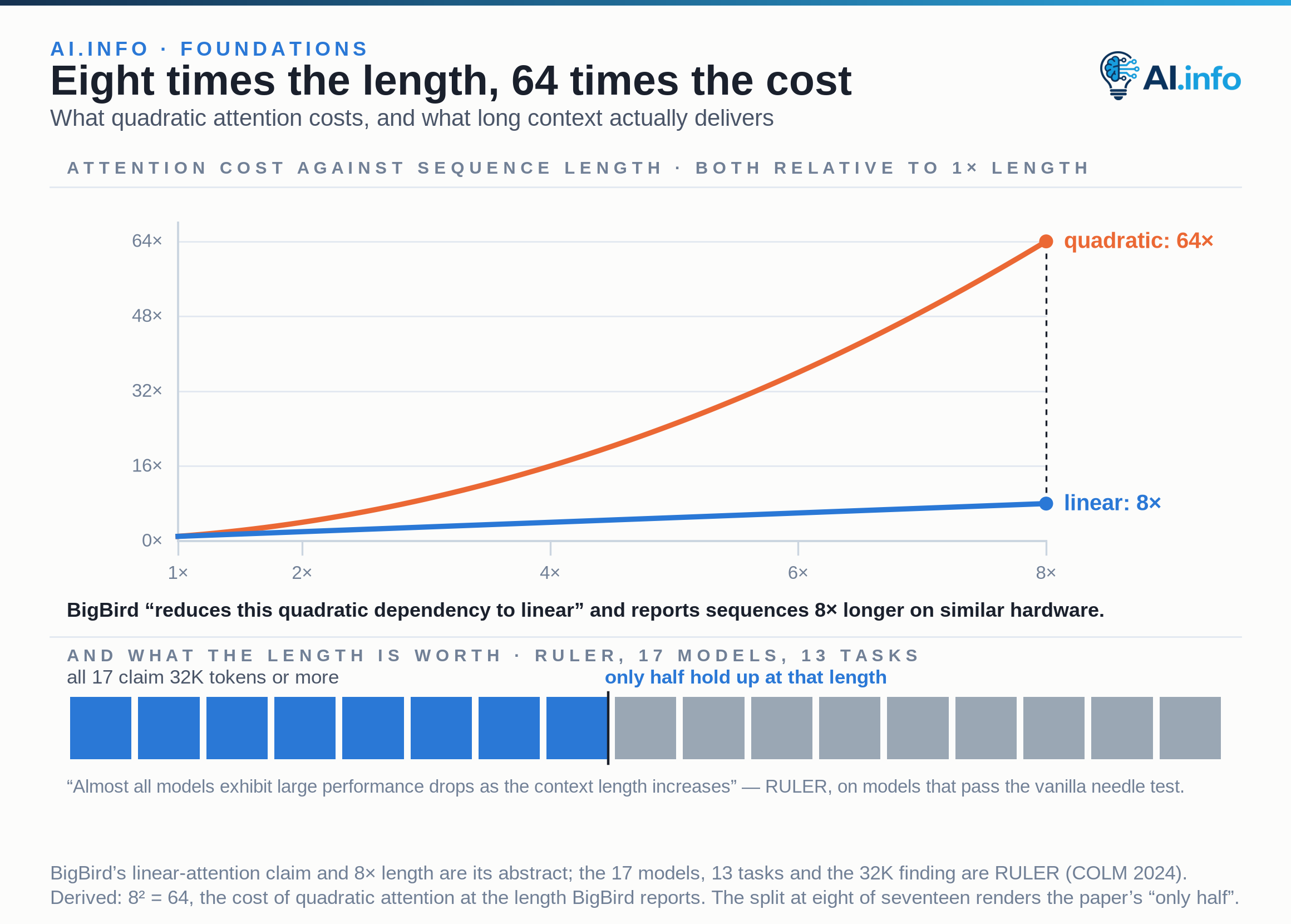 Attention cost against sequence length, both relative to a single unit of length. The quadratic curve reaches 64 times the cost at 8 times the length; the linear one reaches 8. Below, the 17 long-context models RULER evaluated over 13 tasks: all of them claim a context of 32K tokens or more, and only about half hold their performance at that length.