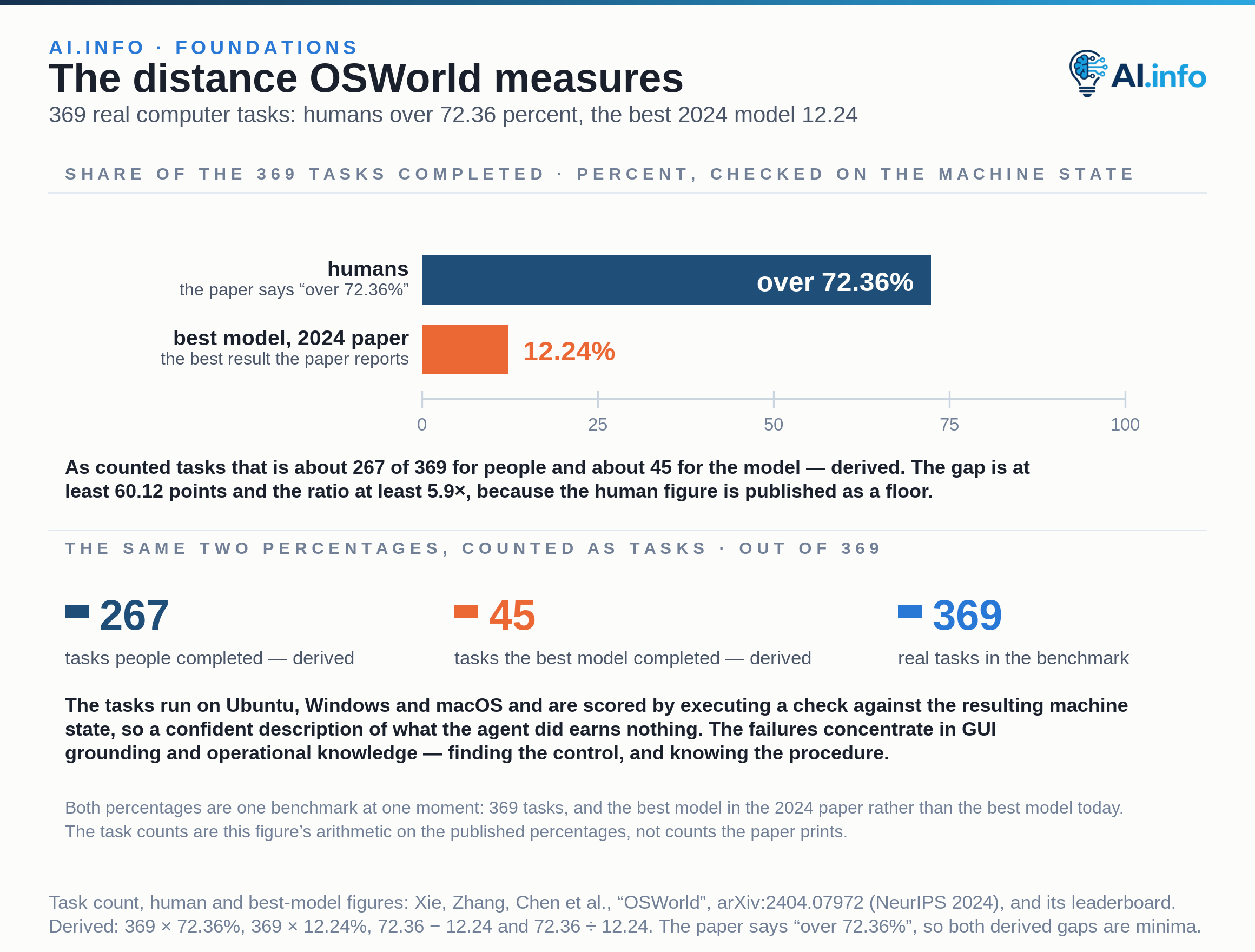 Two zero-based bars on an axis of 0 to 100 percent show the share of OSWorld's 369 real computer tasks completed. People complete over 72.36 percent — the paper's own wording, so the bar is a floor — and the best model in the 2024 paper reached 12.24 percent. Converted to counts of tasks, that is about 267 tasks of 369 for people and about 45 for the model, both derived from the published percentages. The gap is therefore at least 60.12 points and the ratio at least 5.9 times, both derived and both minima because the human figure is a floor. The tasks run on Ubuntu, Windows and macOS and are scored by executing a check against the resulting machine state, and the model failures concentrate in GUI grounding and operational knowledge.