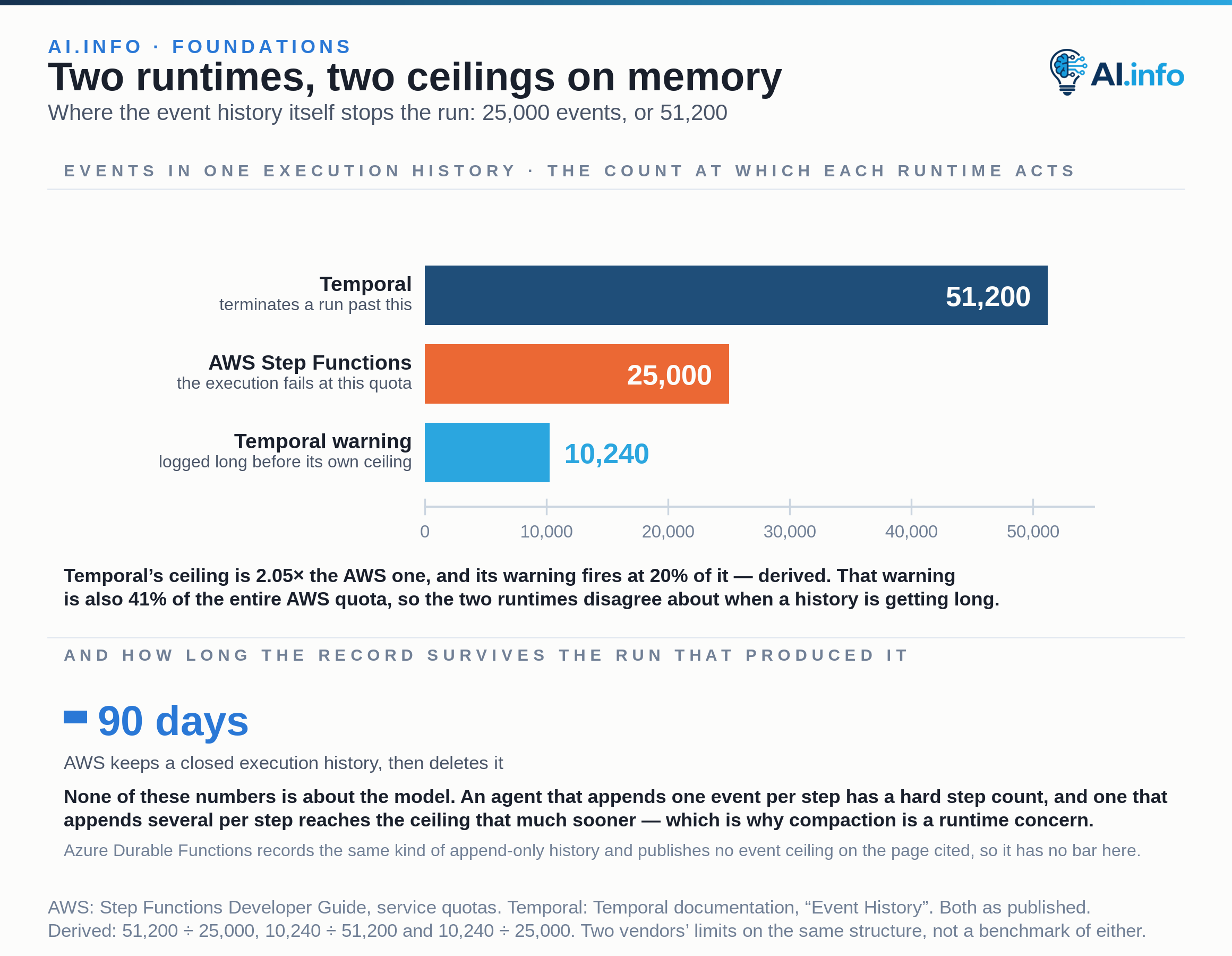 Three zero-based bars on an axis running 0 to about 55,000 events show where two unrelated runtimes stop an agent's own event history. Temporal terminates a Workflow Execution once its Event History exceeds 51,200 events and logs a warning after 10,240; AWS Step Functions stores up to 25,000 events in a single execution history, and the execution fails at that quota. Temporal's ceiling is 2.05 times the AWS one, its warning fires at 20 percent of its own ceiling, and that same warning point is 41 percent of the entire AWS quota — all three derived. AWS also retains a closed execution history for 90 days and then deletes it. None of these numbers is about the model: an agent that appends one event per step has a hard step count, and one that appends several per step reaches the ceiling sooner. Azure Durable Functions records the same kind of append-only history but publishes no event ceiling on the page cited, so it has no bar.