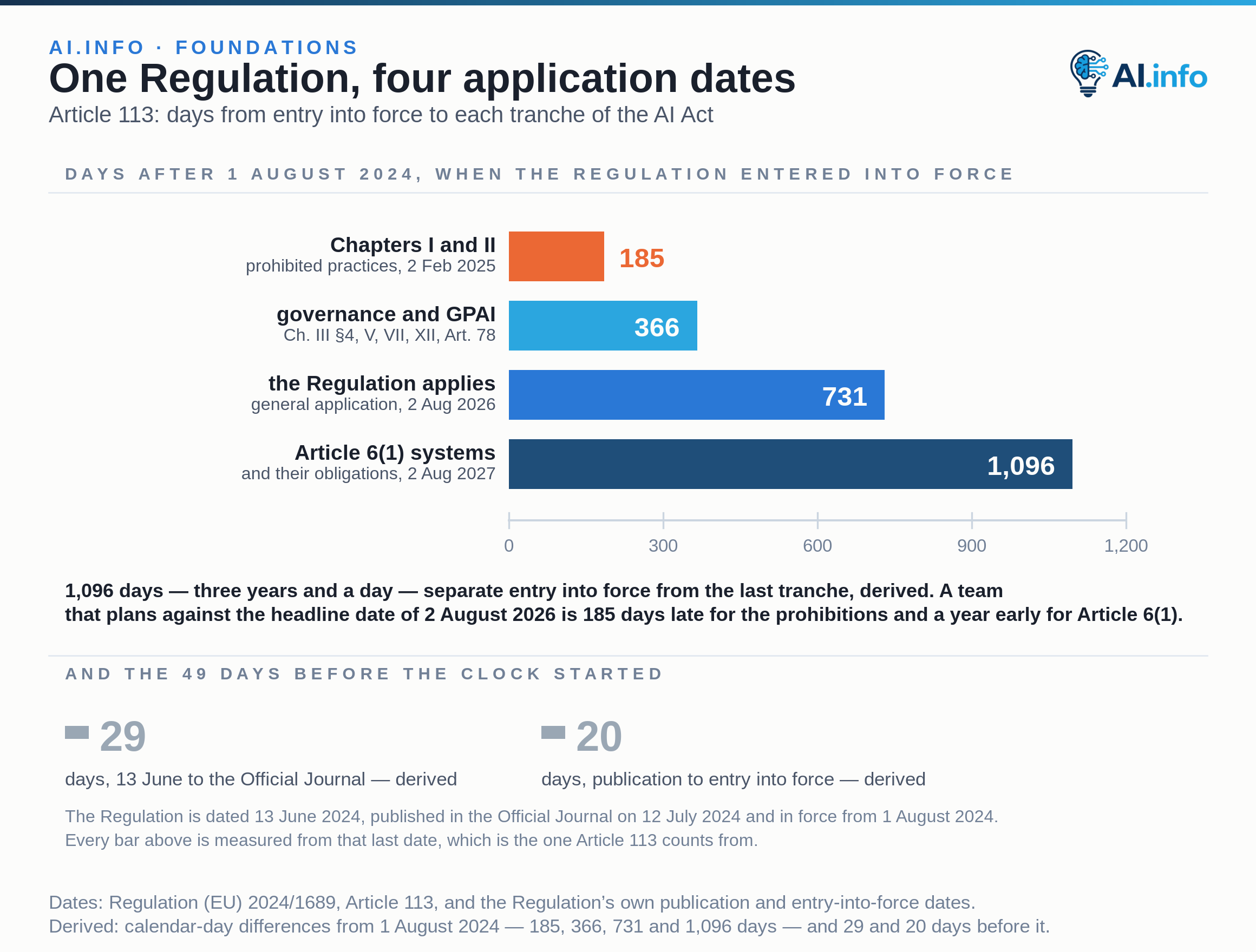 Four zero-based bars measure, in days after the AI Act entered into force on 1 August 2024, when each tranche of Regulation (EU) 2024/1689 starts to apply: 185 days to Chapters I and II and the prohibited practices on 2 February 2025; 366 days to Chapter III Section 4, Chapters V, VII and XII and Article 78 on 2 August 2025; 731 days to general application on 2 August 2026; and 1,096 days — three years and a day — to Article 6(1) and its obligations on 2 August 2027, each measured in calendar days from entry into force. Two smaller figures cover the run-up: 29 days from the Regulation’s date of 13 June 2024 to publication in the Official Journal on 12 July, and 20 days from there to entry into force.