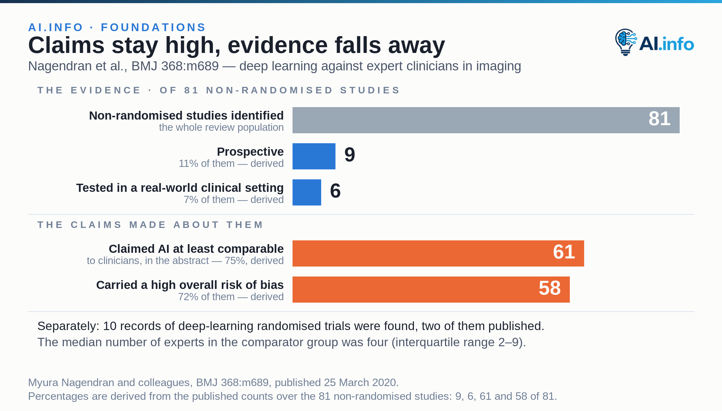 Five bars on a shared scale of 81 non-randomised studies. The evidence descends — 81 identified, 9 prospective, 6 tested in a real-world clinical setting. The claims do not — 61 abstracts claimed AI at least comparable to clinicians and 58 carried a high overall risk of bias.