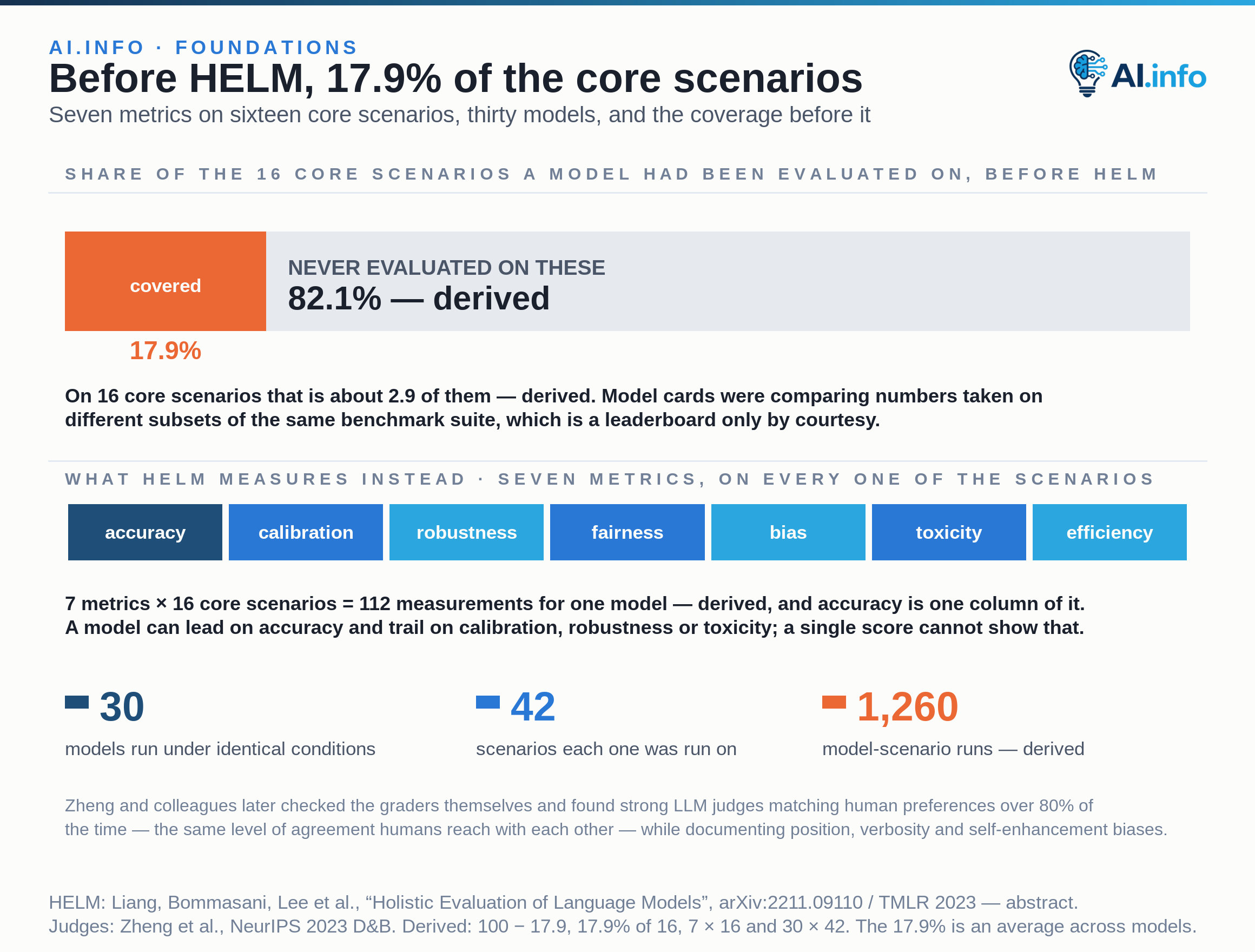 A full-width proportion strip carries the HELM finding that before HELM, models had on average been evaluated on just 17.9% of the core HELM scenarios — leaving 82.1% never evaluated. Below, seven labelled blocks name the metrics HELM measures on every scenario: accuracy, calibration, robustness, fairness, bias, toxicity and efficiency, so 7 × 16 = 112 measurements for a single model, and accuracy is one column of it. Three figures close it: 30 models run under standardised conditions on all 42 scenarios, and LLM judges matching human preferences over 80% of the time.