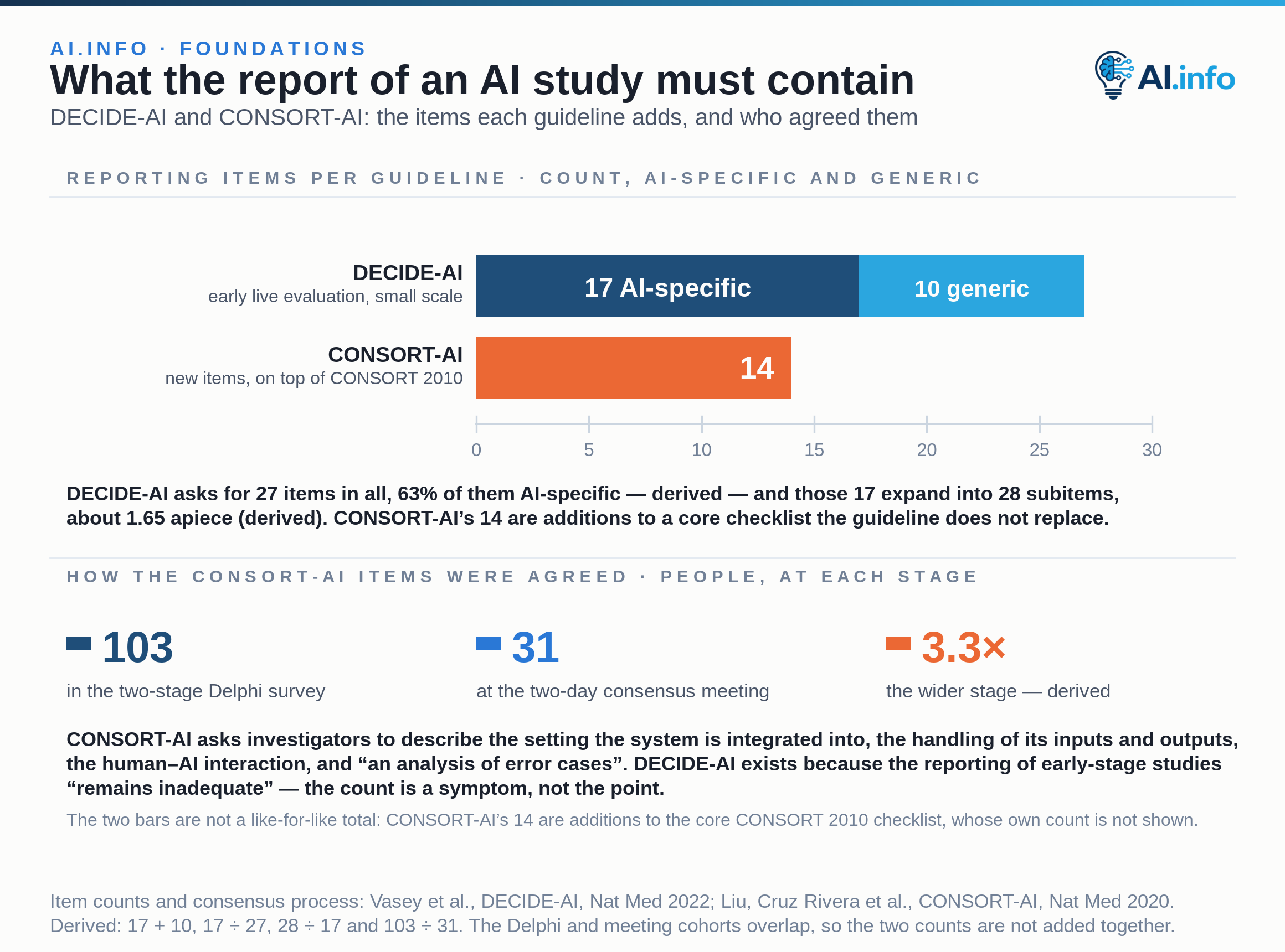 A zero-based count of the reporting items two clinical AI guidelines add. DECIDE-AI is drawn as a stack of 17 AI-specific items and ten generic ones — 27 in all — and those 17 expand into 28 subitems. CONSORT-AI adds 14 new items on top of the core CONSORT 2010 checklist, whose own count is not shown, so the two bars are not a like-for-like total. Those 14 were settled through a two-stage Delphi survey of 103 stakeholders and a two-day consensus meeting of 31. DECIDE-AI exists because the reporting of early-stage studies “remains inadequate”: the count is a symptom, not the point.