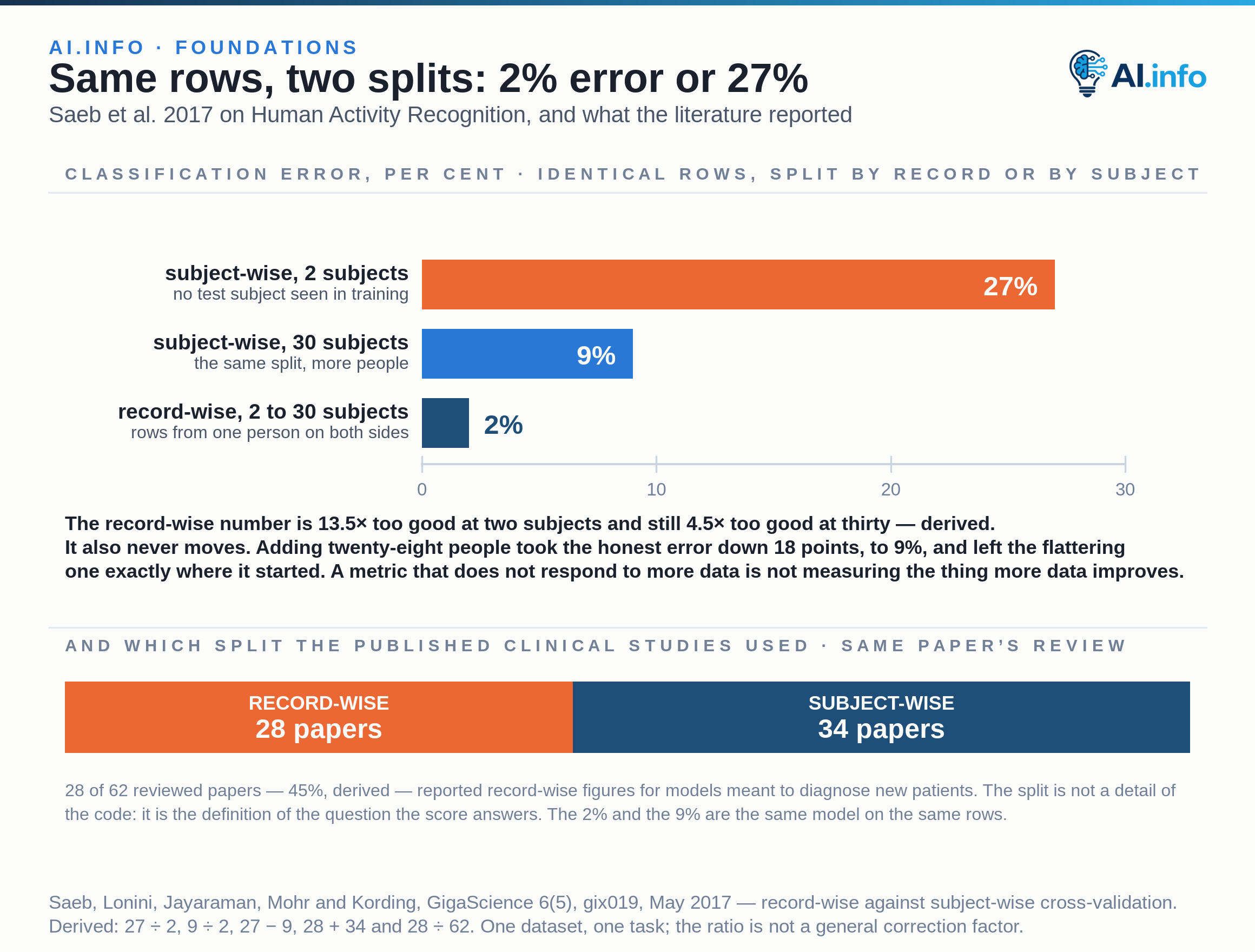 A bar chart of classification error on the Human Activity Recognition dataset, on a zero-based axis running to 30 per cent. Splitting the same rows subject-wise gives 27 per cent error with two subjects and 9 per cent once thirty are used; splitting them record-wise gives 2 per cent and does not significantly change as subjects are added. The honest number falls 18 points as twenty-eight people are added while the flattering one stays where it started. Below, the same paper's literature review as a single split bar: 28 of 62 reviewed papers reported record-wise figures for models meant to diagnose new patients, against 34 that reported subject-wise.