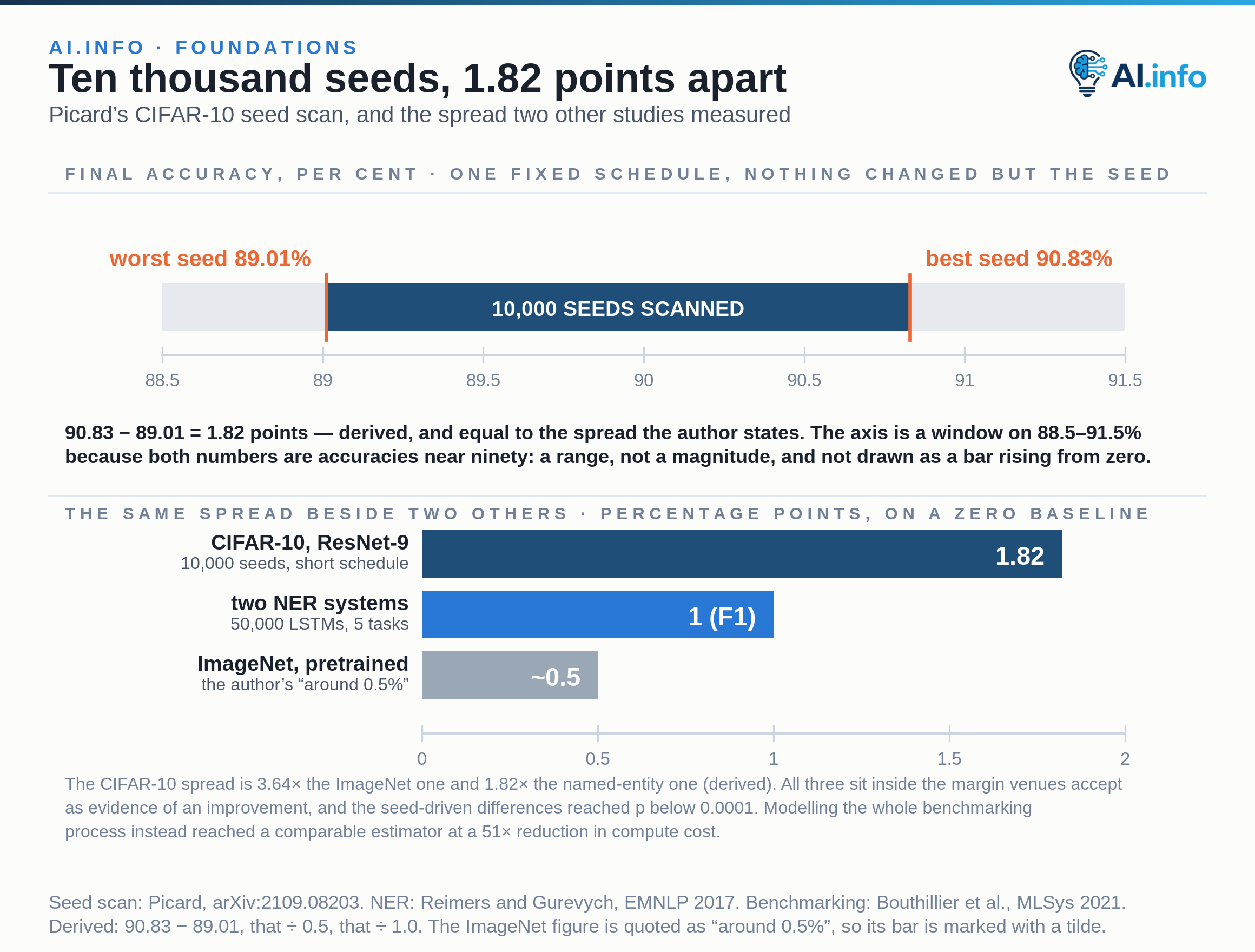 A range strip on an accuracy window from 88.5 to 91.5 per cent, showing the span of final CIFAR-10 accuracy across the first 10,000 random seeds under one fixed short schedule: the worst seed gives 89.01 per cent and the best 90.83, a spread of 1.82 points, computed here and equal to the figure the author states. It is drawn as a range on a windowed axis rather than as a bar rising from zero, because both numbers are accuracies near ninety. Below, three spreads on a zero-based axis in percentage points: 1.82 for the CIFAR-10 seed scan, one point of F1 for two named-entity systems drawn from an evaluation of 50,000 LSTM networks on five sequence-tagging tasks, and around 0.5 on ImageNet from pretrained weights. The CIFAR-10 spread is 3.64 times the ImageNet one and 1.82 times the named-entity one, both derived, and the seed-driven differences reached p below 0.0001; modelling the whole benchmarking process instead reached a comparable estimator at a 51 times reduction in compute cost.