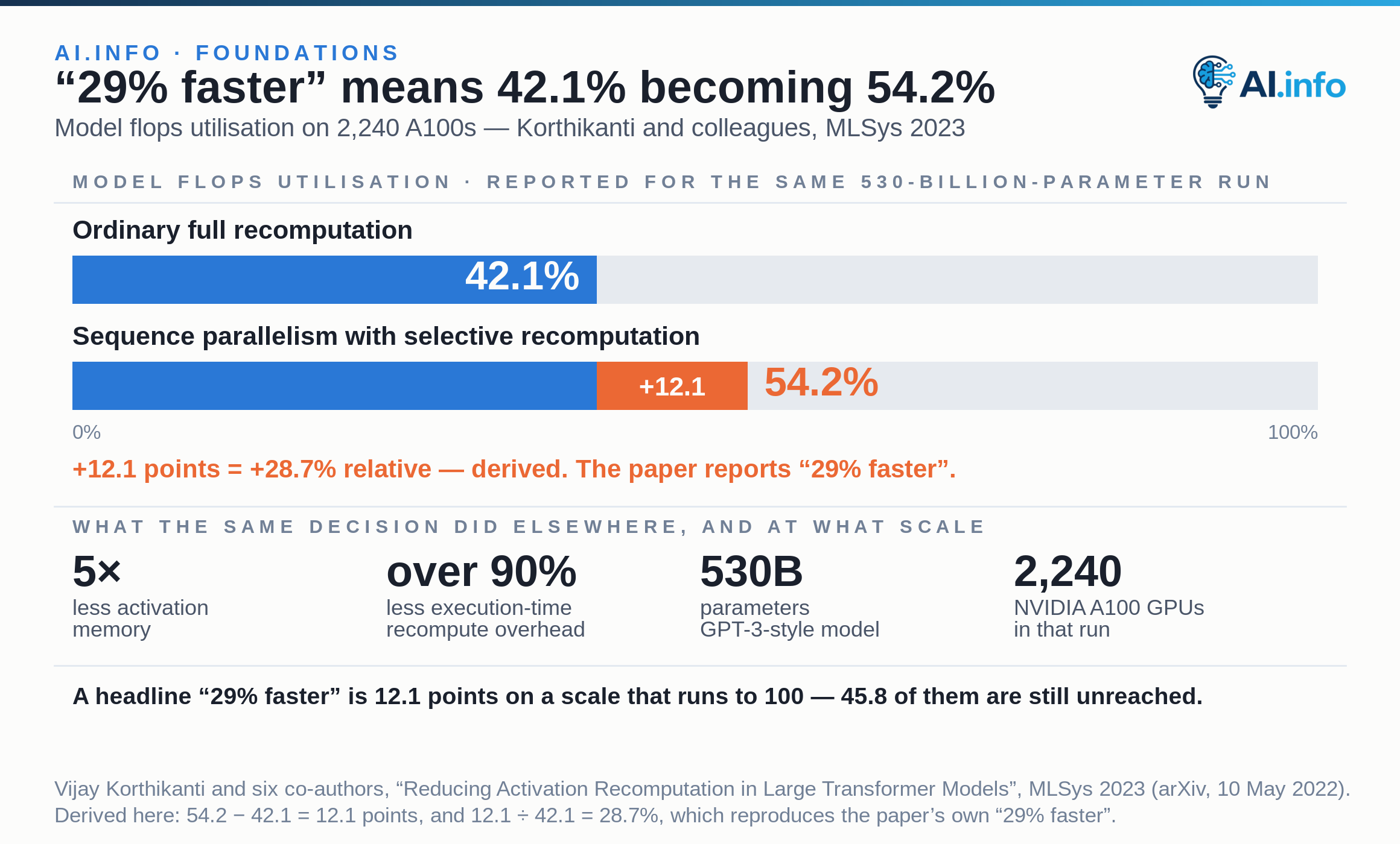 Two bars of model flops utilisation on the same 530-billion-parameter run across 2,240 NVIDIA A100 GPUs, both on a scale to 100%. Ordinary full recomputation reaches 42.1%; sequence parallelism with selective recomputation reaches 54.2%, a gain of 12.1 points or 28.7% relative, which is the paper’s “29% faster”. Alongside: 5 times less activation memory and over 90% less execution-time recomputation overhead. 45.8 points of the scale are still unreached.