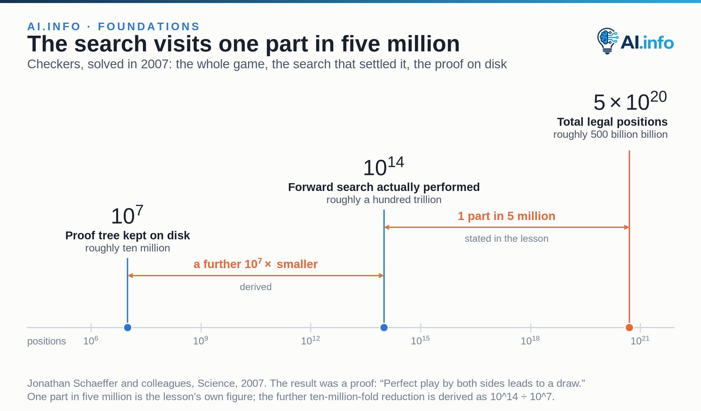 A logarithmic scale of checkers positions with three marks: the proof tree kept on disk at roughly ten million, the forward search actually performed at roughly a hundred trillion, and the total legal positions at 5 × 10^20 — roughly 500 billion billion. The search is one part in five million of the game; the stored proof tree is a further ten million times smaller.