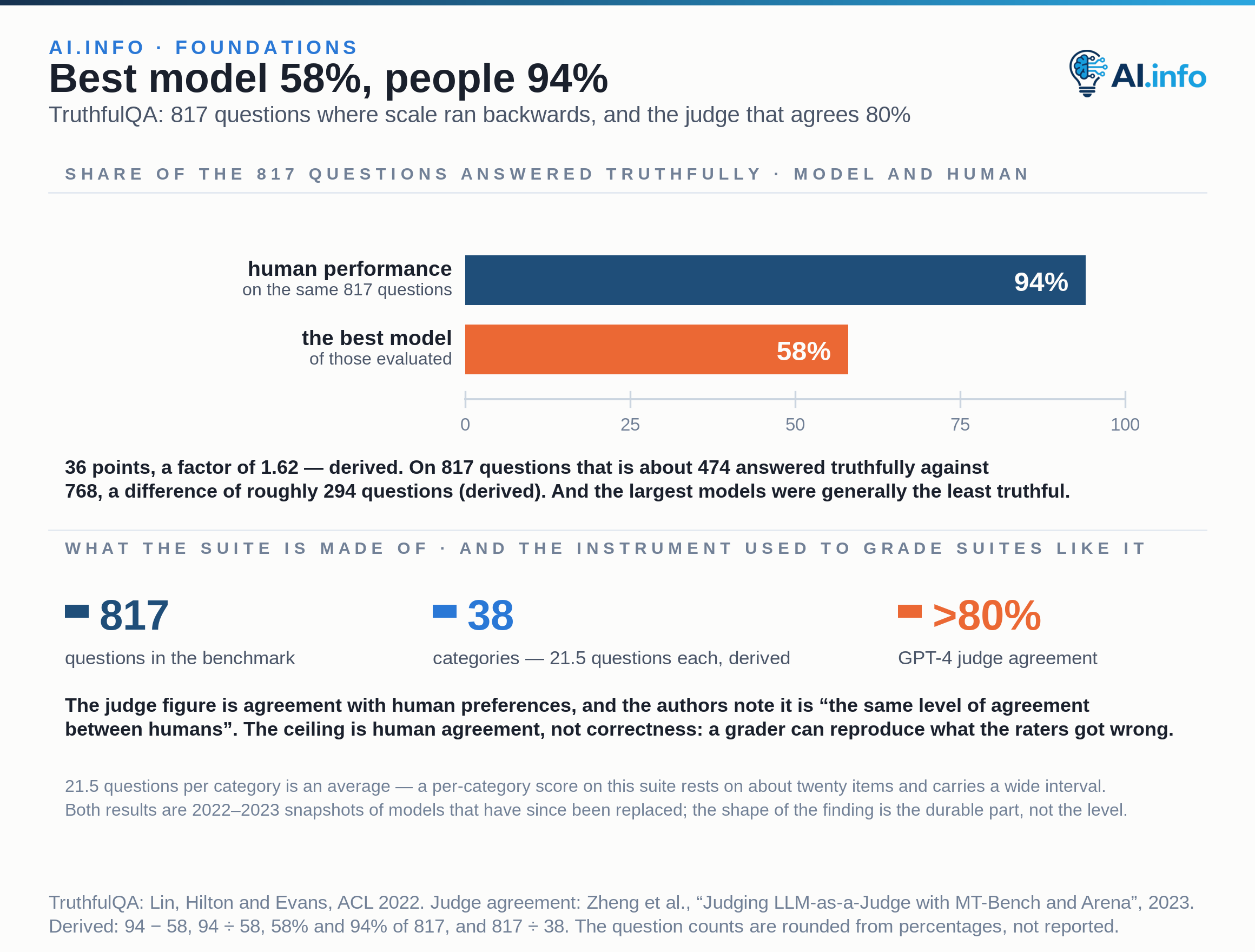 Two zero-based bars on TruthfulQA’s 817 questions: human performance 94% truthful against 58% for the best model evaluated — 36 points apart. The suite spans 38 categories, so any per-category score rests on a couple of dozen items. The scaling result ran backwards: the largest models were generally the least truthful, so a routine upgrade can regress the suite it was meant to improve. The third figure is the instrument rather than the subject — GPT-4 judges reach over 80% agreement with human preferences, which the authors note is the same level of agreement between humans, making the ceiling human agreement rather than correctness.