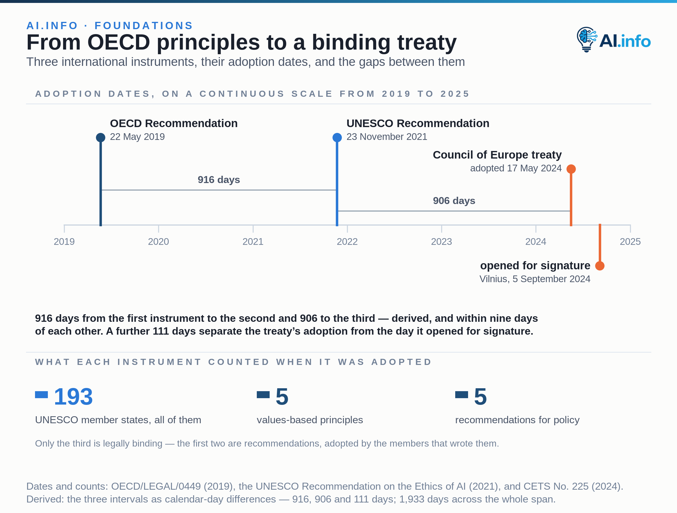 A date axis running from 2019 to 2025 places three international instruments. The OECD Council Recommendation was adopted on 22 May 2019, with five values-based principles and five recommendations for national policy; UNESCO’s Recommendation on the Ethics of AI followed on 23 November 2021, adopted by all 193 member states; the Council of Europe Framework Convention was adopted on 17 May 2024 and opened for signature in Vilnius on 5 September 2024. The gaps between the three are drawn to scale, as is the further wait from adoption to signature. Only the third is legally binding.