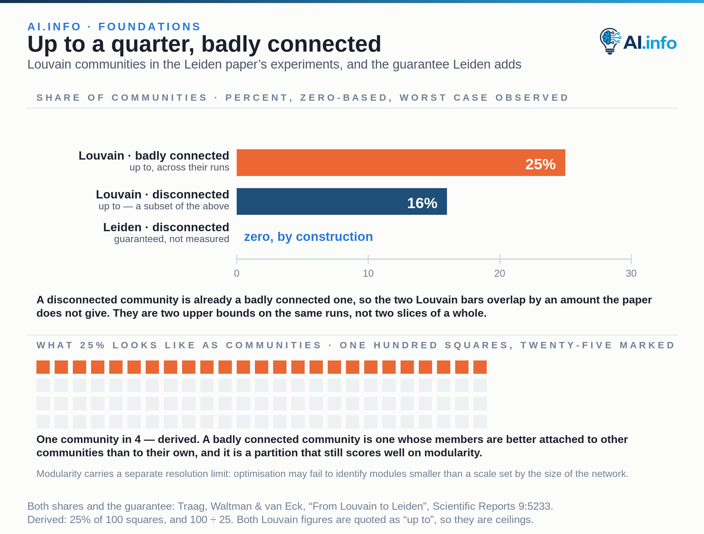 Zero-based bars for the worst cases the Leiden paper observed in Louvain partitions: up to 25% of communities badly connected, up to 16% disconnected outright, against Leiden, whose communities are guaranteed to be connected — a bar of zero by construction rather than by measurement. A disconnected community is already a badly connected one, so the two Louvain bars overlap by an amount the paper does not give; they are two upper bounds on the same runs, not two slices of a whole, and the difference between them is deliberately not drawn. A hundred squares below, twenty-five of them marked, show what a quarter looks like: one community in four. A badly connected community is one whose members are better attached to other communities than to their own, and it is a partition that still scores well on modularity — which separately carries a resolution limit, failing to identify modules smaller than a scale set by the size of the network.