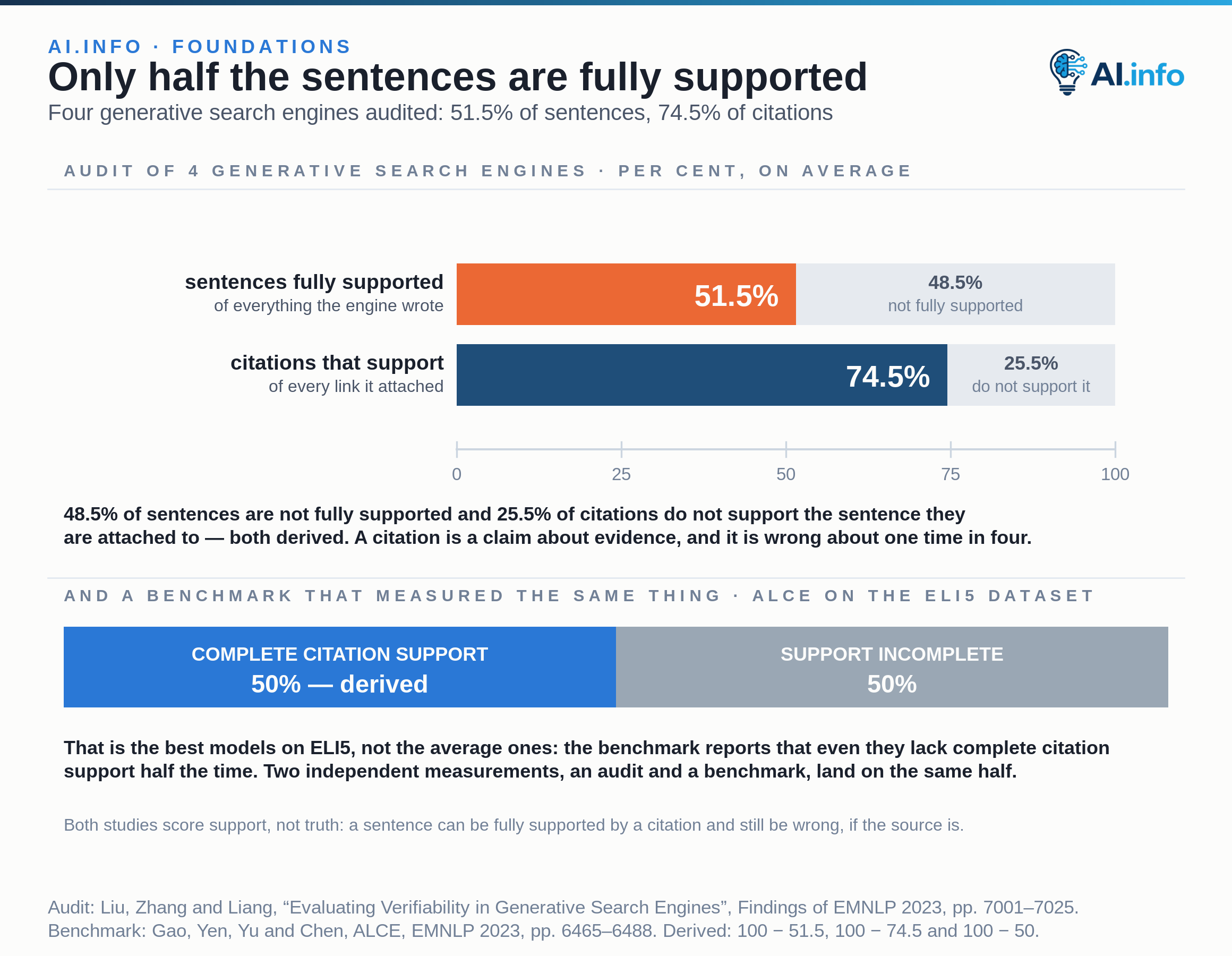 Two zero-based proportion bars carry the human audit of four generative search engines: on average only 51.5% of generated sentences are fully supported by their citations, leaving 48.5% not fully supported, and only 74.5% of citations support the sentence they are attached to, leaving 25.5% that do not. A full-width strip below splits the ALCE result in half: on the ELI5 dataset even the best models lack complete citation support 50% of the time. Both studies score support, not truth — a sentence can be fully supported by a citation and still be wrong if the source is.