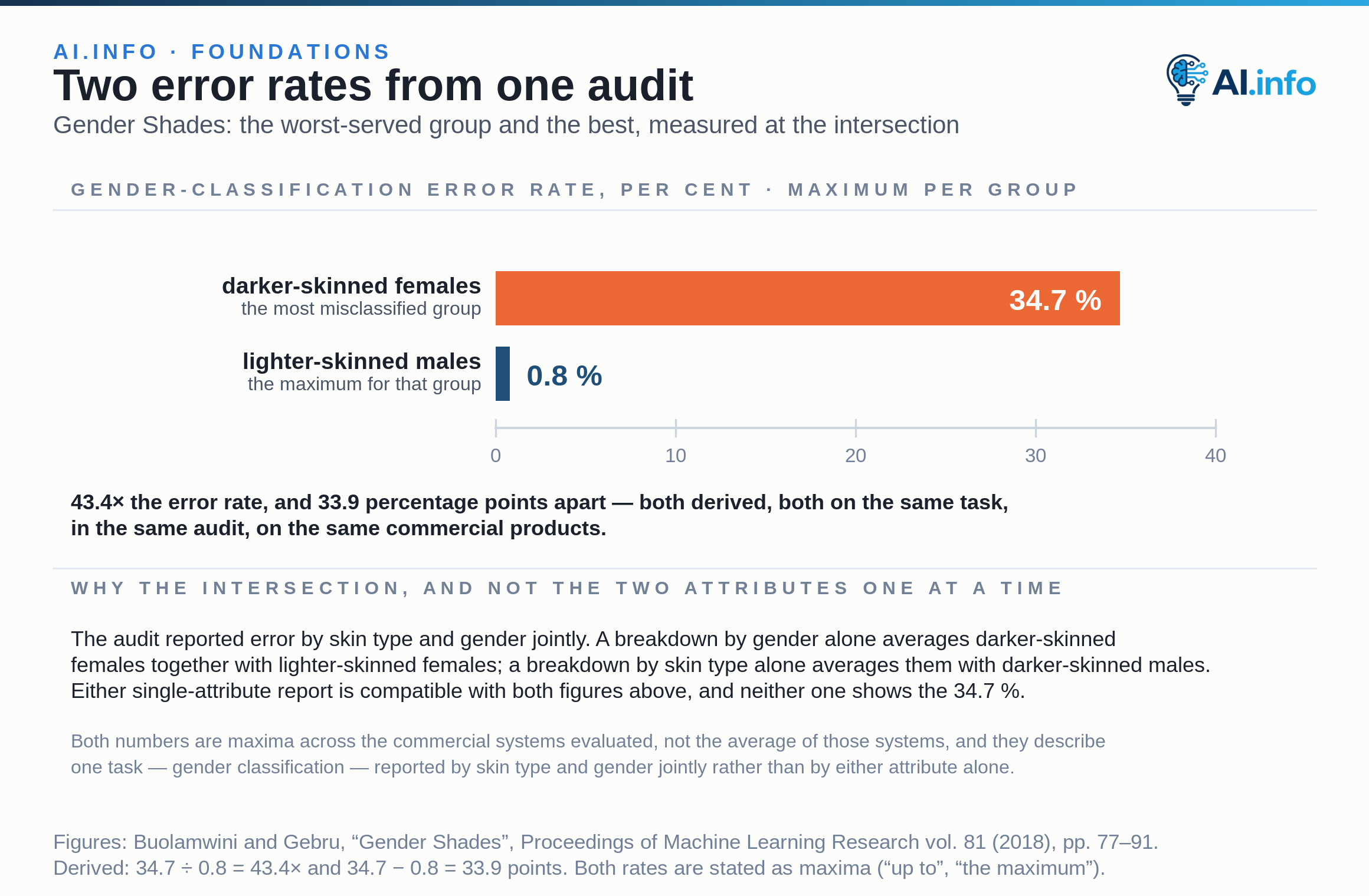 Two zero-based bars on a 0–40 % scale give the Gender Shades error rates for commercial gender classification. Darker-skinned females, the most misclassified group, reach an error rate of up to 34.7 %; the maximum error rate for lighter-skinned males is 0.8 %. That is 33.9 percentage points apart, on the same task, in the same audit, on the same products. The audit reported error by skin type and gender jointly: a breakdown by gender alone or by skin type alone is compatible with both numbers and shows neither.