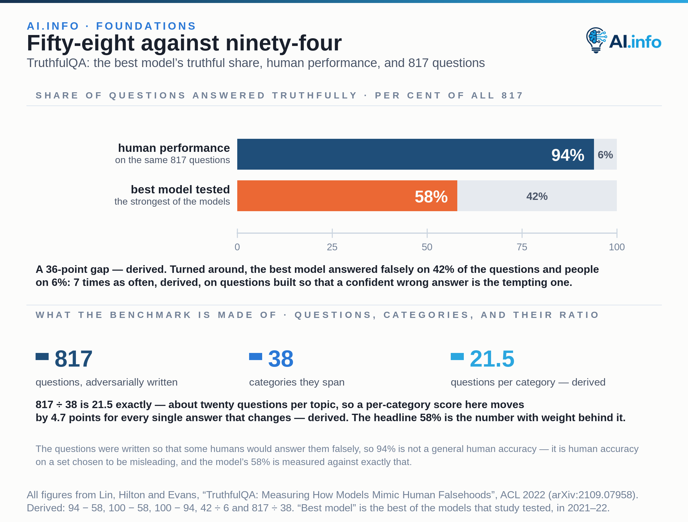 Two zero-based bars carry TruthfulQA: the best model tested was truthful on 58% of questions and human performance was 94%, a gap of 36 points. Turned around, the model answered falsely on 42% of the questions and people on 6%. Three figures describe the benchmark: 817 questions spanning 38 categories, so a per-category score rests on about twenty items. The questions were written so that some humans would answer them falsely, so 94% is human accuracy on a deliberately misleading set, and the model’s 58% is measured against exactly that.