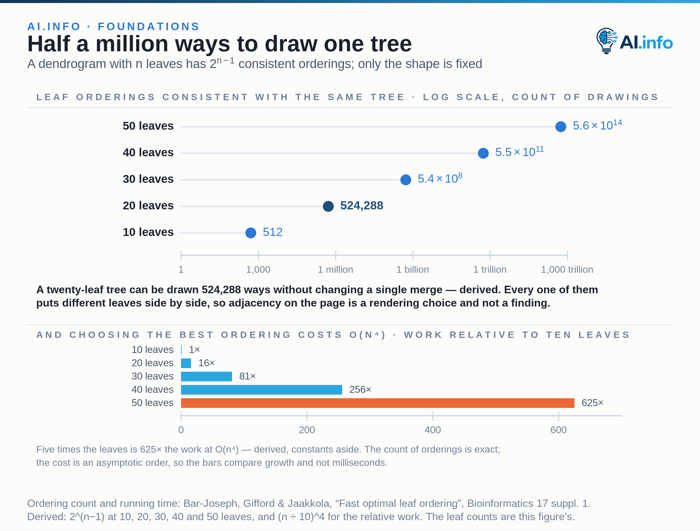 A log-scale row chart of how many left-to-right leaf orderings are consistent with one fixed dendrogram, evaluated from the published formula of 2 to the power n−1: 512 drawings for a ten-leaf tree, 524,288 for twenty leaves, about 5.4 × 10^8 for thirty, 5.5 × 10^11 for forty and 5.6 × 10^14 for fifty, each read off that formula. None of those redrawings changes a single merge, so which leaves sit side by side on the page is a rendering choice rather than a finding. A second, zero-based panel shows the cost of picking the best of them from the published O(n^4) running time, relative to a ten-leaf tree: 1×, 16×, 81×, 256× and 625×, constants aside. The ordering count is exact; the cost is an asymptotic order, so those bars compare growth and not milliseconds.