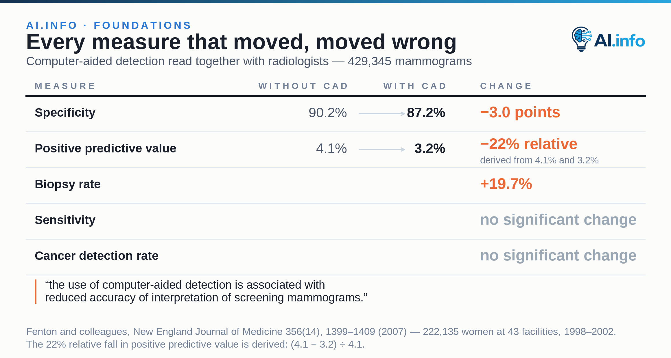 A five-row scorecard for computer-aided detection read with radiologists: specificity 90.2% to 87.2%, positive predictive value 4.1% to 3.2% (a 22% relative fall), biopsy rate up 19.7%, and no statistically significant change in either sensitivity or the cancer detection rate.