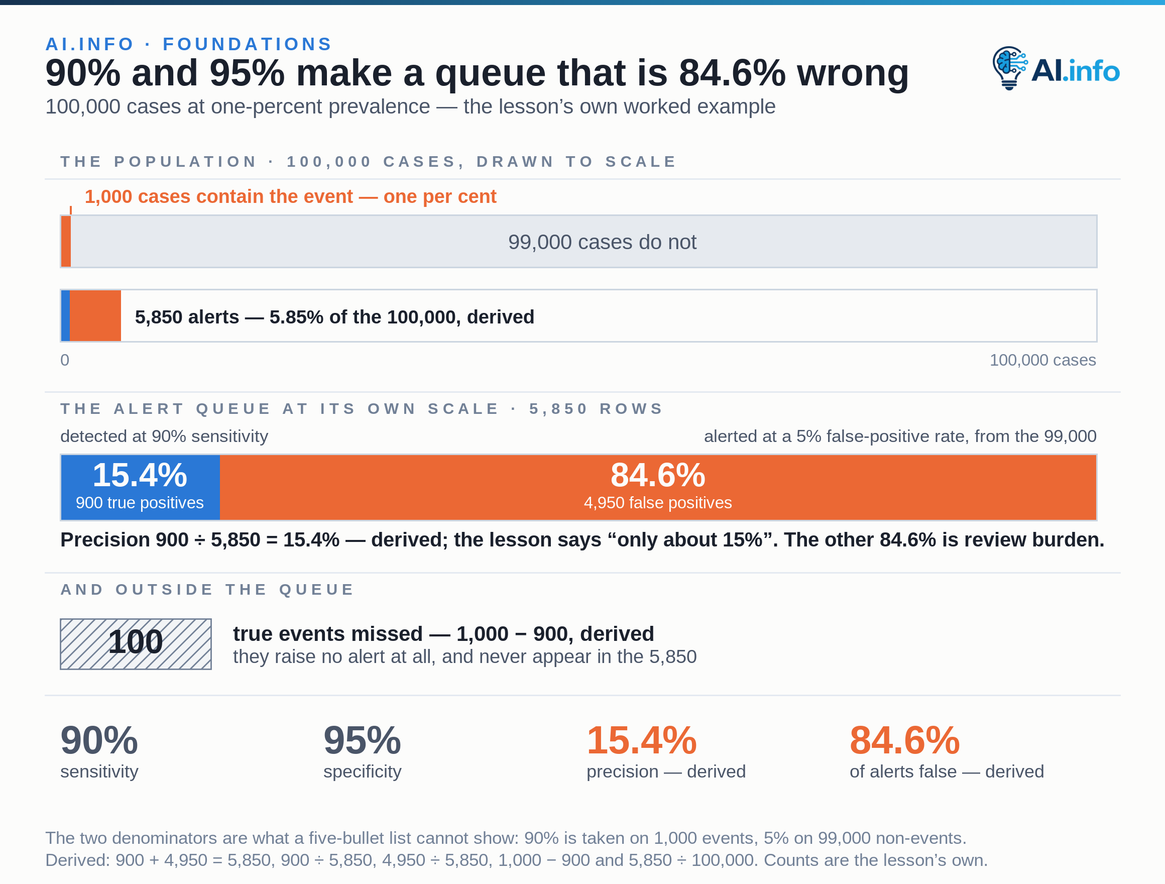 The 100,000 cases drawn to scale: the 1,000 containing the event as a sliver against the 99,000 that do not, with the 5,850-alert queue on that same axis at 5.85% of the population. The queue redrawn at its own scale splits into 900 true positives, 15.4%, against 4,950 false positives, 84.6%. Outside the queue, hatched, sit the 100 true events that raise no alert at all. Sensitivity 90%, specificity 95%, precision about 15%.