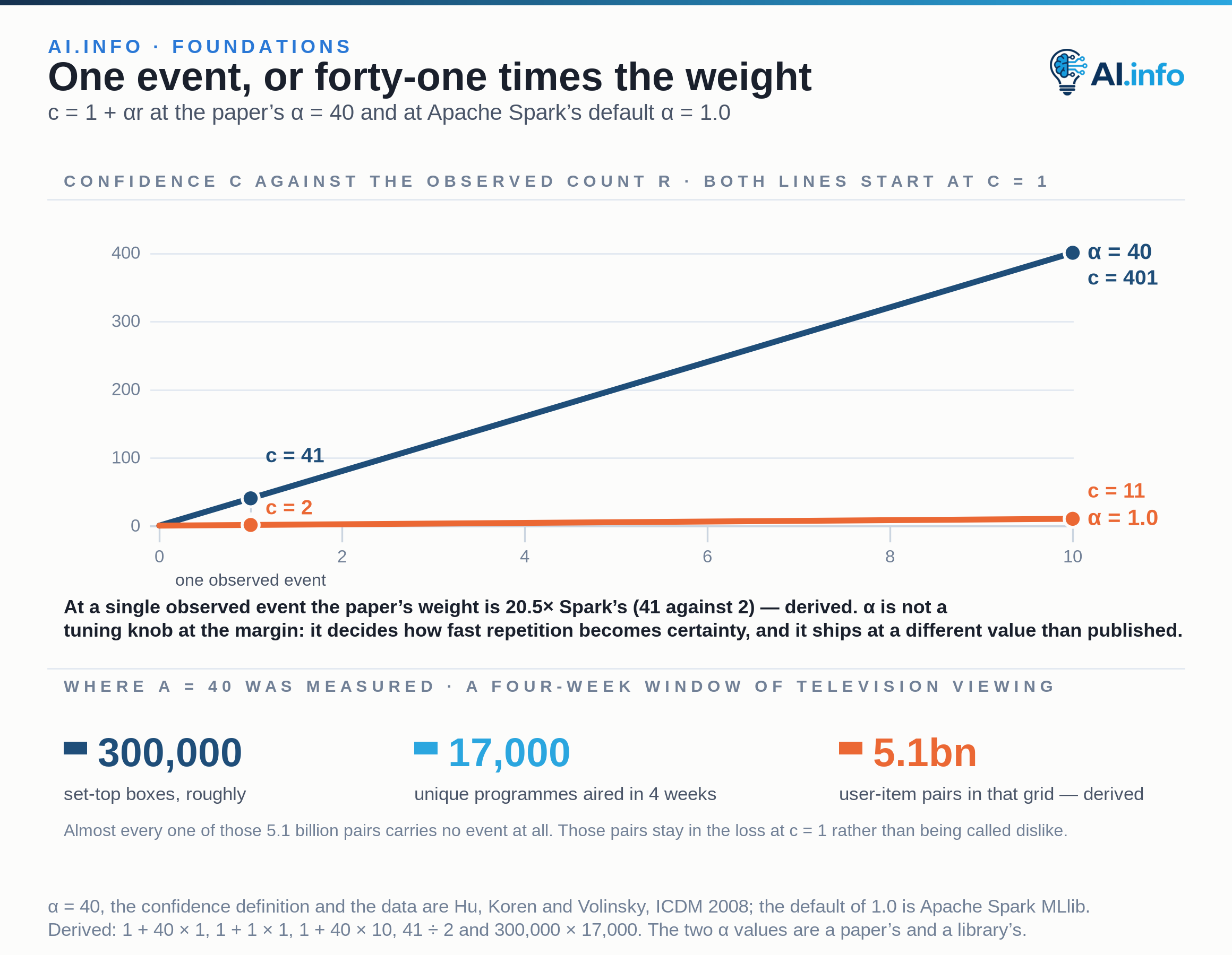 A line chart plots the confidence weight c = 1 + αr against the observed count r at two values of α. At the paper’s α = 40, one observed event gives c = 41 and ten events give c = 401; at Apache Spark’s default α = 1.0 the same counts give c = 2 and c = 11 — all four read off the stated formula. The α of 40 was measured on about 300,000 set-top boxes and roughly 17,000 unique programmes aired over four weeks. Almost every box-programme pair carries no event and stays in the loss at c = 1 rather than being called dislike.