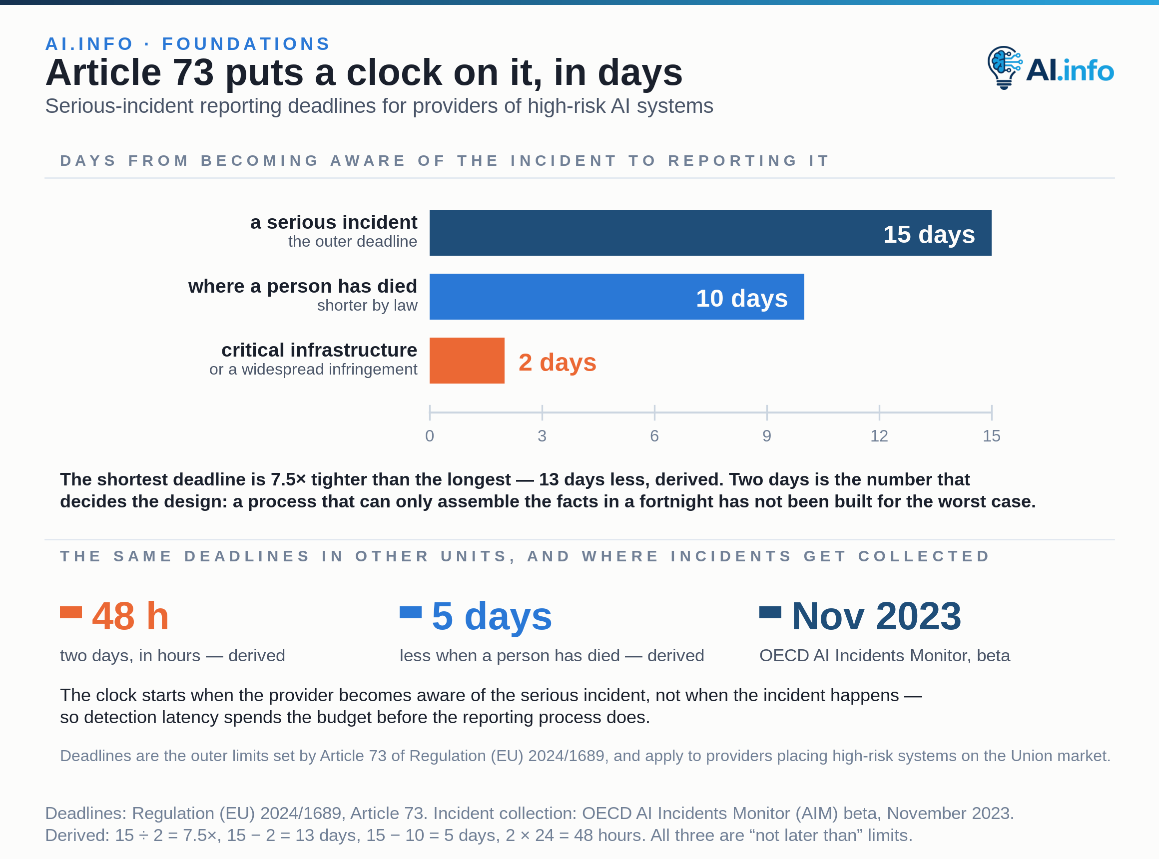Three zero-based bars, in days from the moment a provider becomes aware of a serious incident, give the Article 73 reporting deadlines: 15 days for a serious incident, 10 days where a person has died, and 2 days for a widespread infringement or a serious incident affecting critical infrastructure. The shortest of the three is the two-day deadline. The clock starts at awareness of the incident and of its causal link to the system, not at the incident. The OECD released the beta of its AI Incidents Monitor in November 2023.