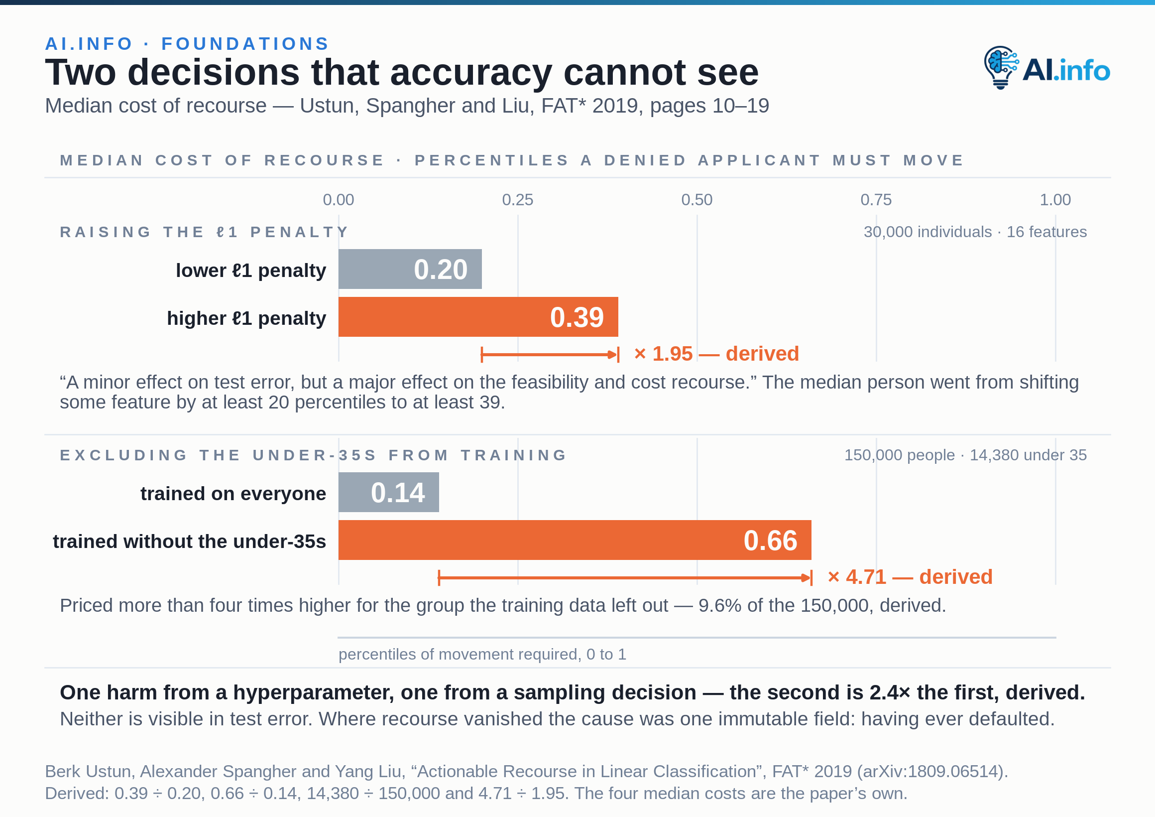 Four median recourse costs on one axis from 0 to 1, read as percentiles a denied applicant must move. On the credit dataset of 30,000 individuals described by 16 features, raising the ℓ1 penalty moves the median from 0.20 to 0.39 — 1.95 times. On the second dataset of 150,000 people, a model trained on everyone gives young adults 0.14, while a model trained without the 14,380 applicants under 35 — 9.6% of the data — gives them 0.66, 4.71 times higher. The second gap is 2.4 times the first.