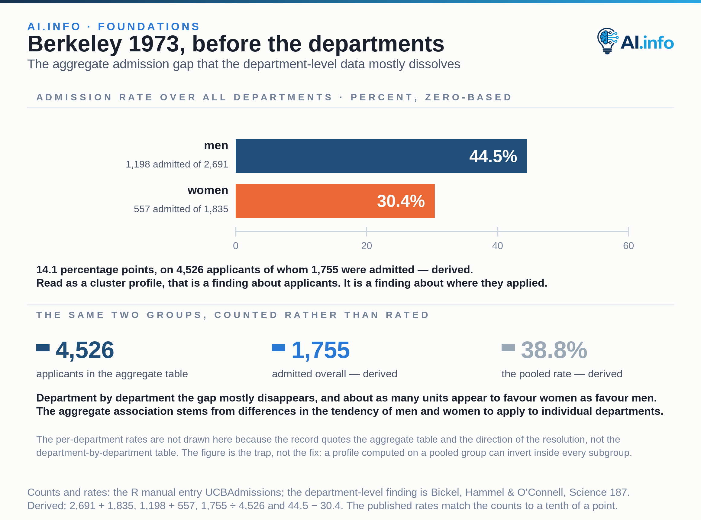 Two zero-based bars for Berkeley's 1973 graduate admissions in aggregate: 1,198 of 2,691 male applicants admitted, 44.5%, against 557 of 1,835 female applicants, 30.4%. The gap is 14.1 percentage points. Read as a cluster profile that looks like a finding about applicants, and it is a finding about where they applied: department by department the gap mostly disappears, with about as many units appearing to favour women as men, and the aggregate association stems from differences in the tendency of men and women to apply to individual departments. The per-department rates are not drawn, because the record quotes the aggregate table and the direction of the resolution rather than the department-by-department table.