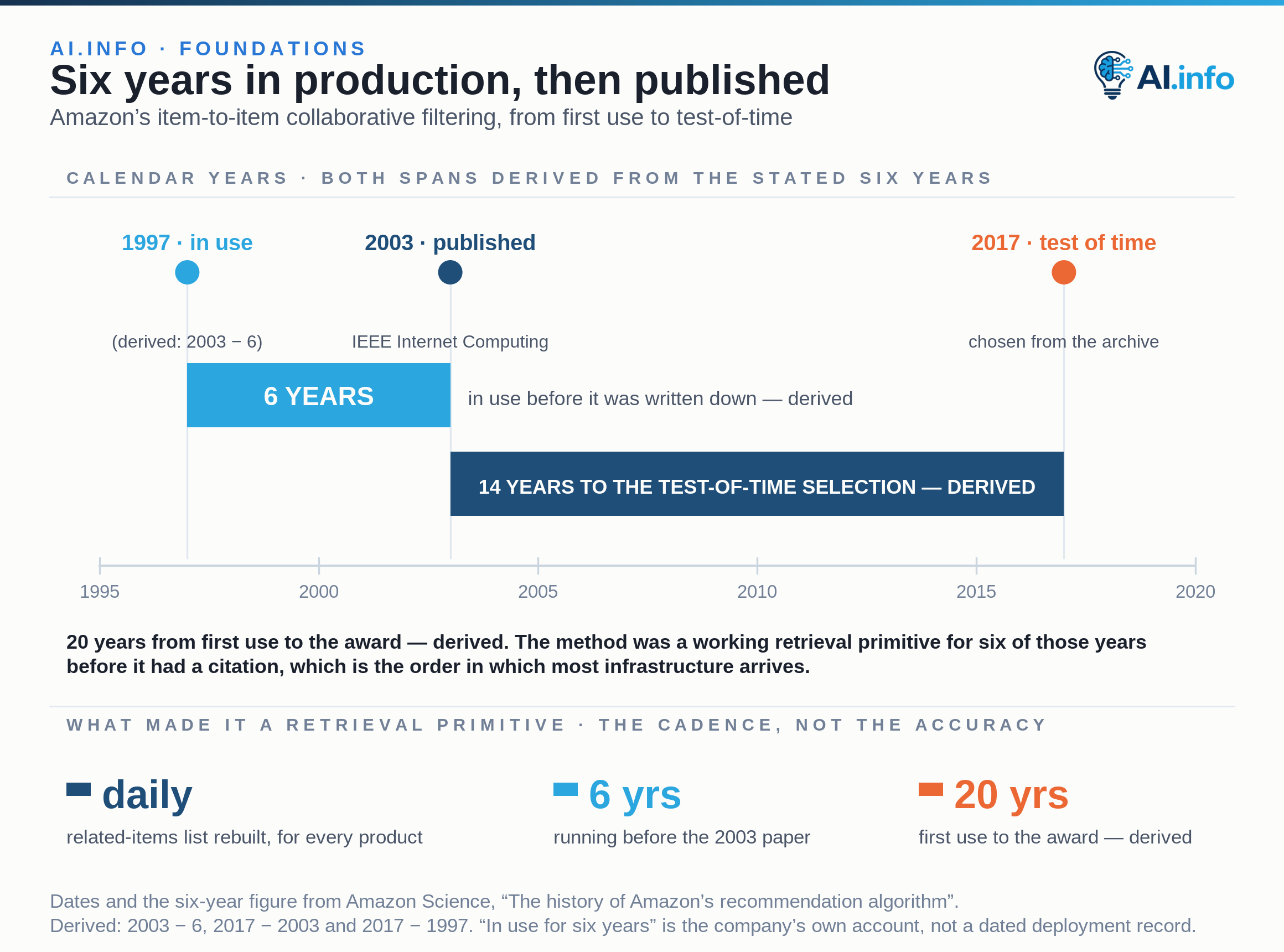 A timeline from 1995 to 2020 marks three dates for Amazon’s item-to-item collaborative filtering. The method had already been in use for six years when it was published in 2003, which puts first use at 1997, and IEEE Internet Computing chose that paper as its test-of-time selection in 2017. The upper span drawn on the timeline is the six years it ran unpublished; the longer span is the fourteen years to the award. The cadence that made item relations a retrieval primitive is marked alongside: a related-items list rebuilt for every product on the site, daily.